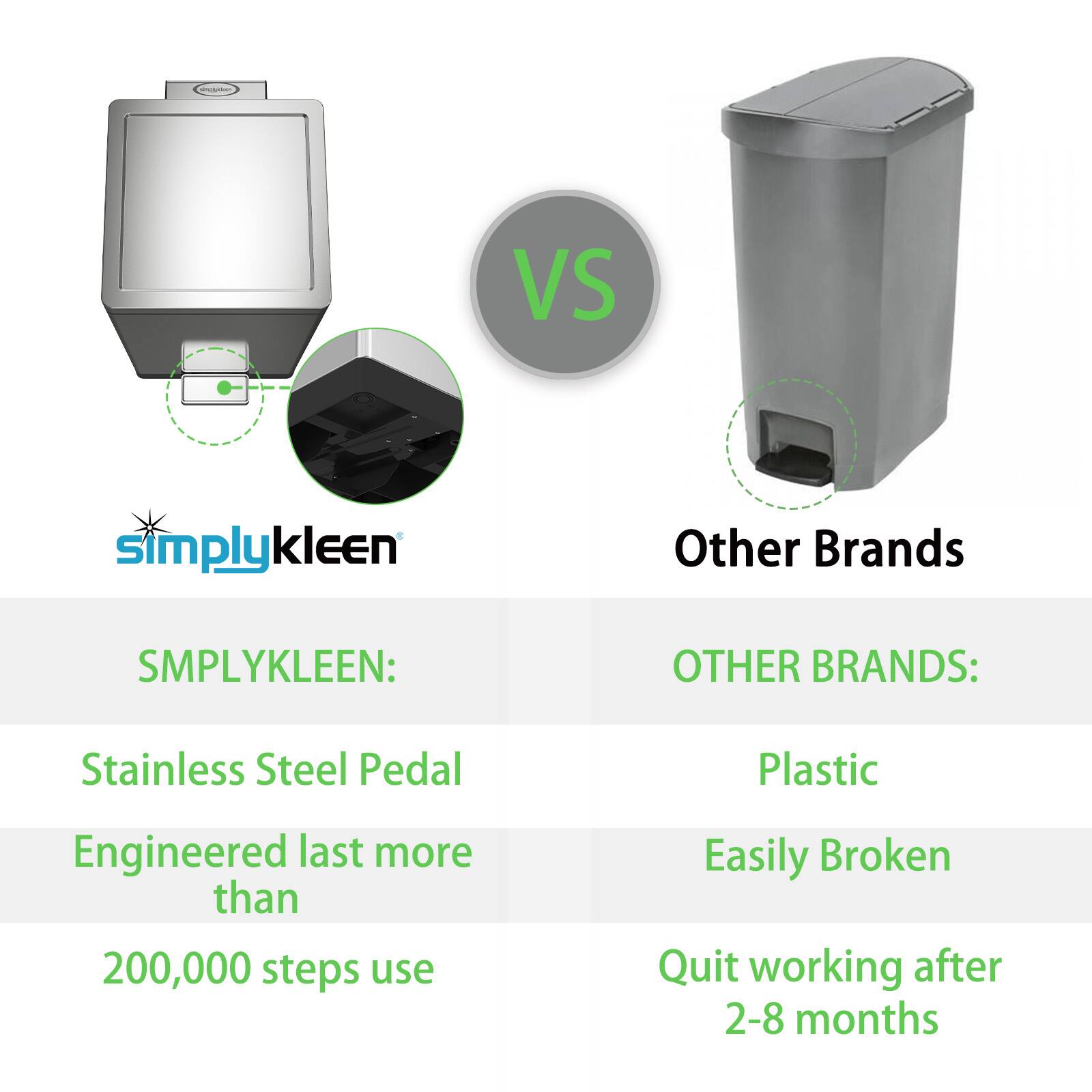 **Simply Kleen vs Other Brands**

**Simply Kleen:**
- Stainless Steel Pedal
- Engineered to last more than 200,000 steps

**Other Brands:**
- Plastic
- Easily Broken
- Quit working after 2-8 months
