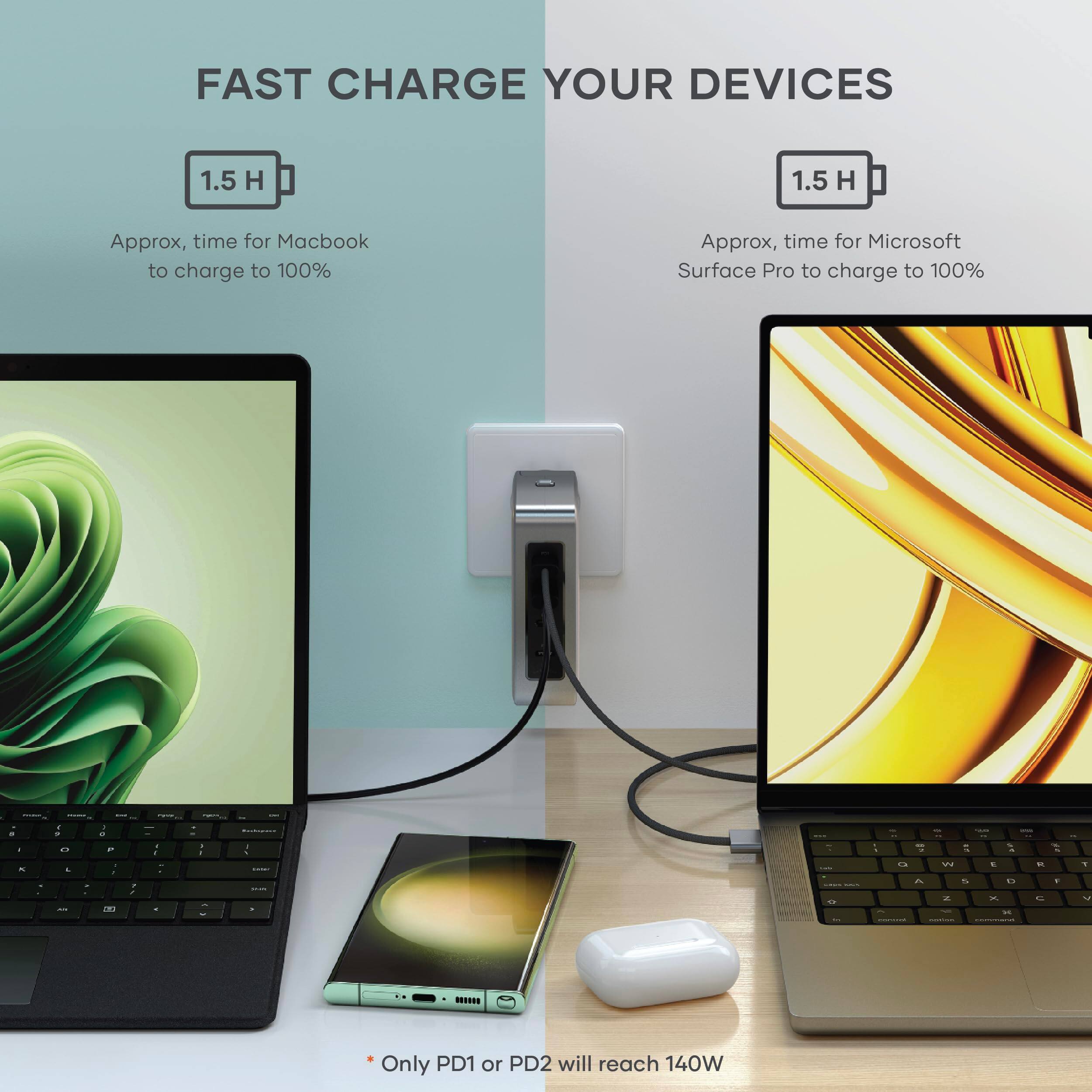 FAST CHARGE YOUR DEVICES

1.5 H  
Approx. time for Macbook to charge to 100%

1.5 H  
Approx. time for Microsoft Surface Pro to charge to 100%

* Only PD1 or PD2 will reach 140W
