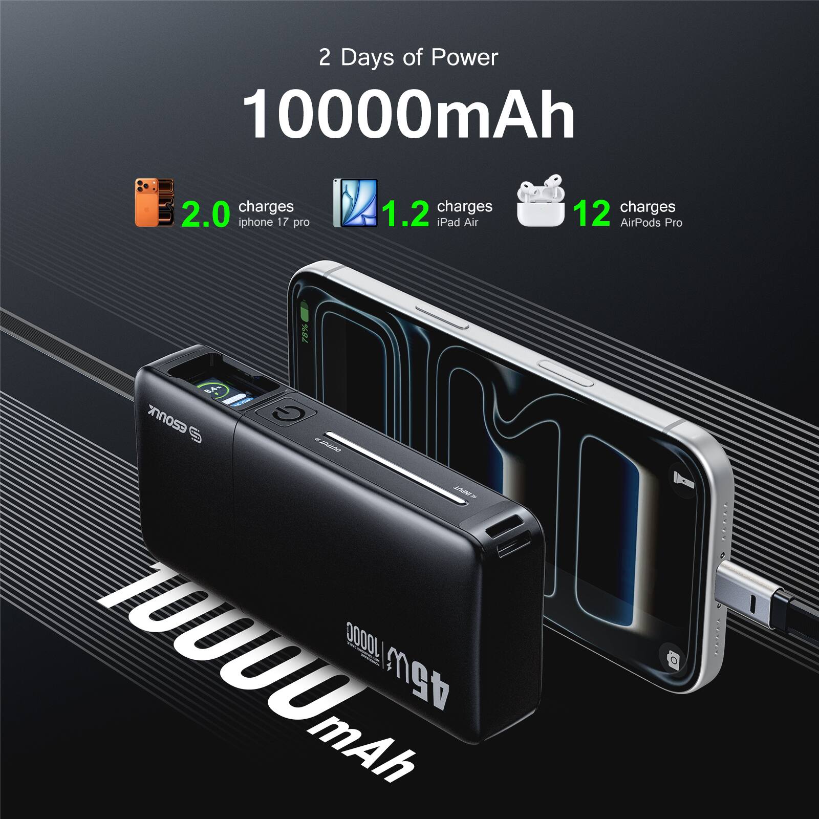 2 Days of Power  
10000mAh  
2.0 charges iPhone 17 Pro  
1.2 charges iPad Air  
12 charges AirPods Pro  
78%  
4 ESOULK G T2N3 ANS  
10000mAh  
45w