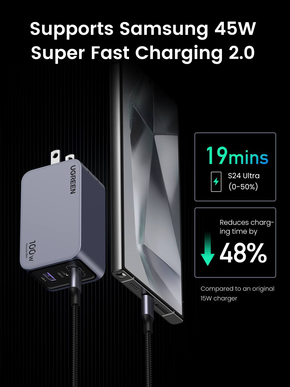 Supports Samsung 45W Super Fast Charging 2.0  
UGREEN 19mins S24 Ultra (0-50%)  
Reduces charging time by 48% Compared to an original 15W charger