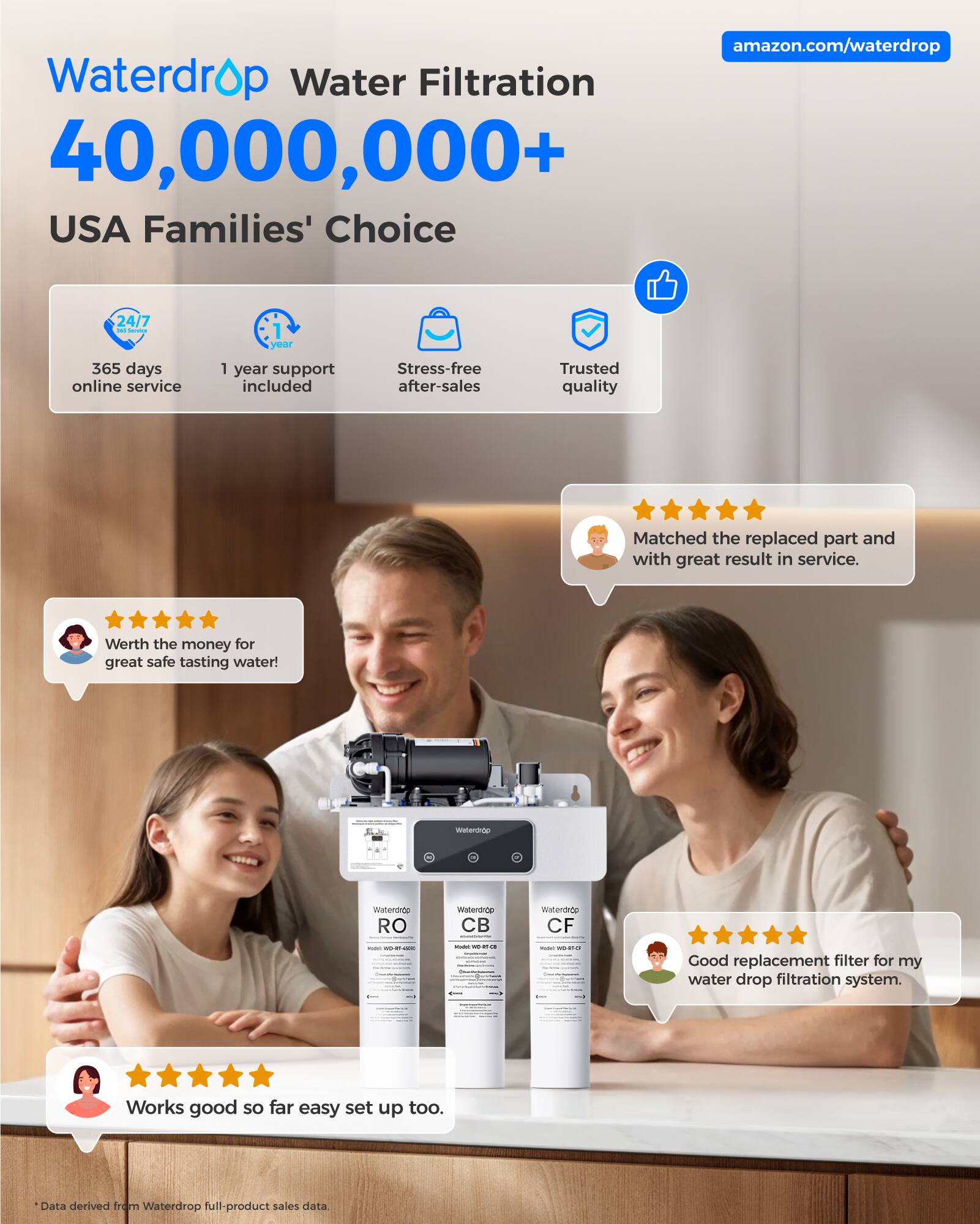Waterdrop Water Filtration  
40,000,000+ USA Families' Choice  

- 365 days online service  
- 1 year support included  
- Stress-free after-sales  
- Trusted quality  

"Worth the money for great safe tasting water!"  
"Matched the replaced part and with great result in service."  
"Works good so far easy set up too."  
"Good replacement filter for my water drop filtration system."  

*Data derived from Waterdrop full-product sales data  

amazon.com/waterdrop