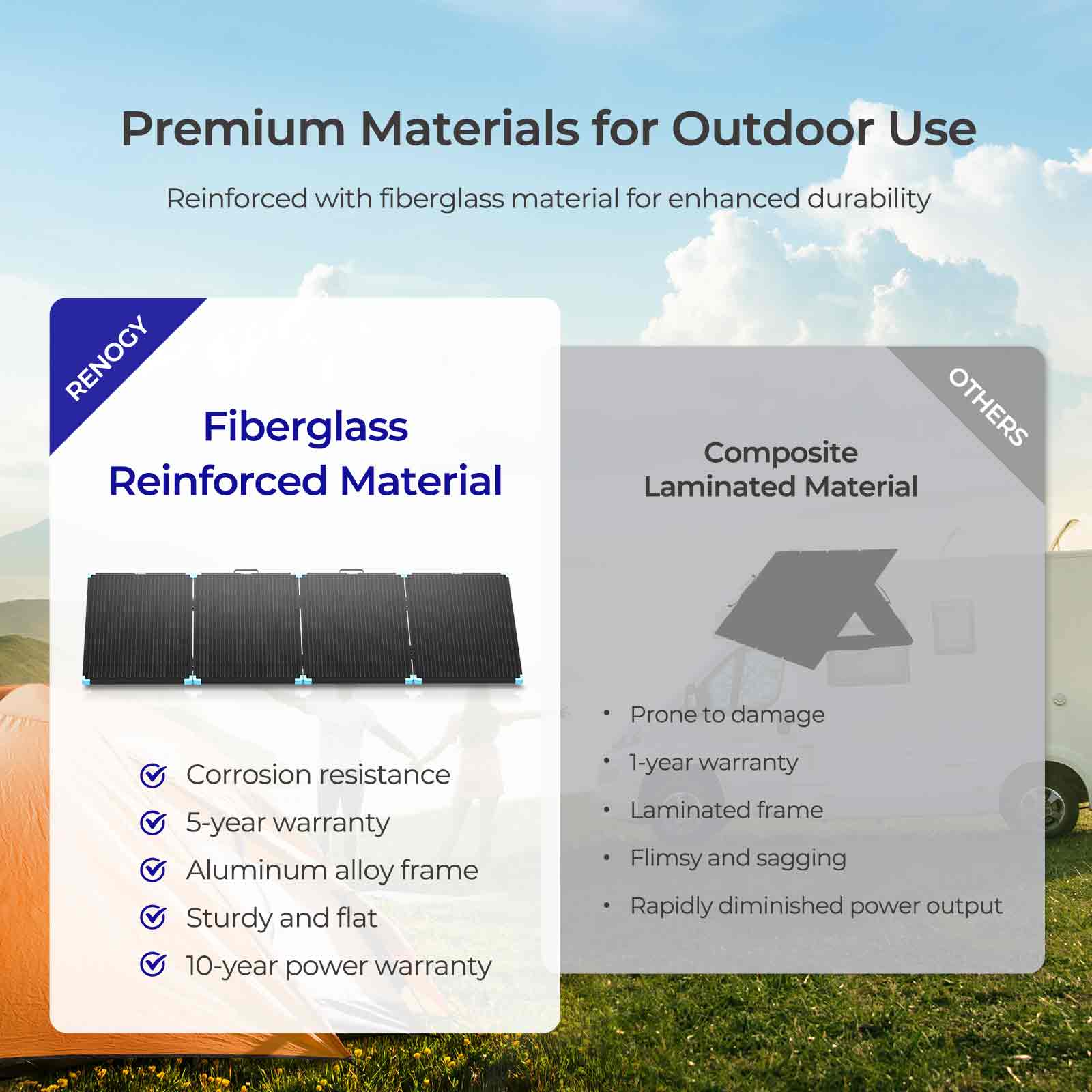 Premium Materials for Outdoor Use
Reinforced with fiberglass material for enhanced durability

RENOGY
Fiberglass Reinforced Material

Corrosion resistance
5-year warranty
Aluminum alloy frame
Sturdy and flat
10-year power warranty

OTHERS
Composite Laminated Material
Prone to damage
1-year warranty
Laminated frame
Flimsy and sagging
Rapidly diminished power output