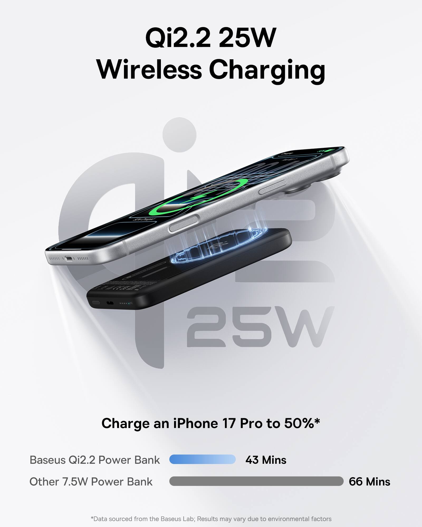 Qi2.2 25W Wireless Charging

Charge an iPhone 17 Pro to 50%*

Baseus Qi2.2 Power Bank: 43 Mins

Other 7.5W Power Bank: 66 Mins

*Data sourced from the Baseus Lab; Results may vary due to environmental factors