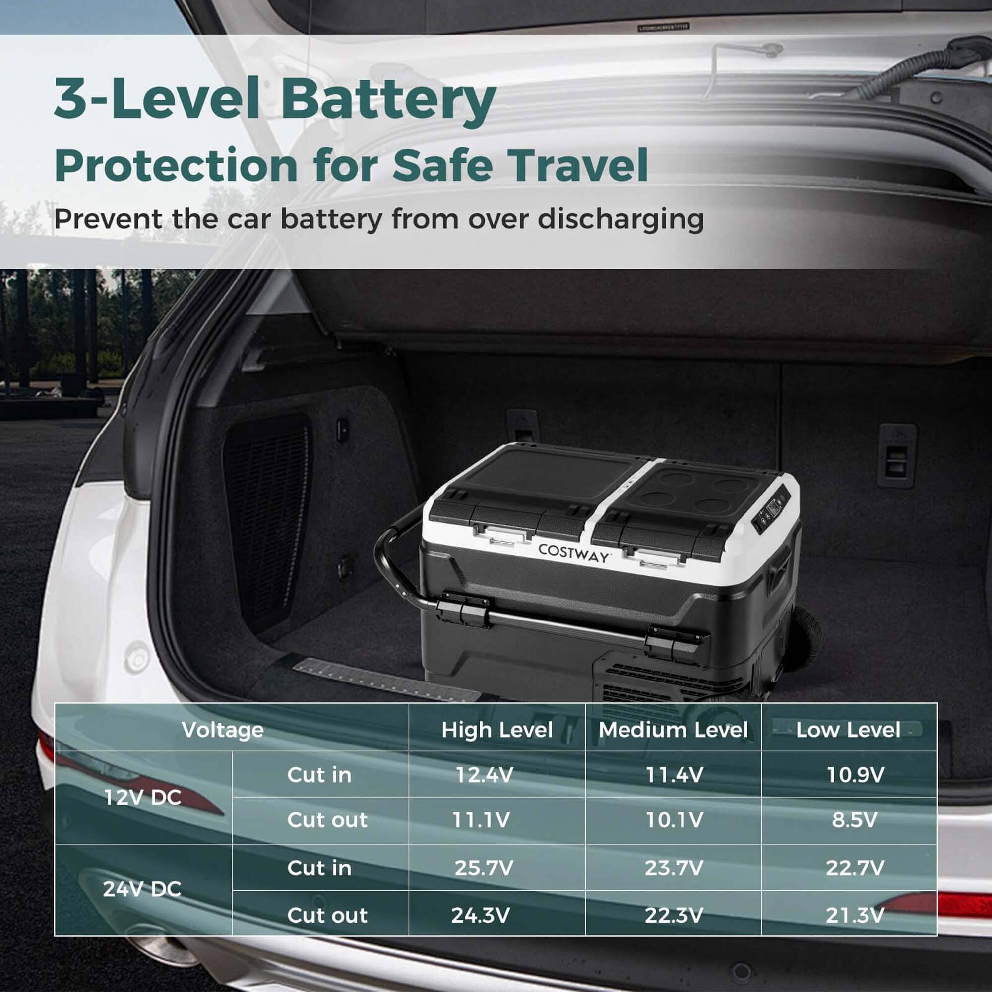 3-Level Battery Protection for Safe Travel:
1. Prevent the car battery from over discharging.
2. COSTWAY Voltage:
a. High Level: 12.4V
b. Medium Level: 11.1V
c. Low Level: 10.1V
3. Cut in:
a. 12V DC: 10.9V
b. 24V DC: 25.7V
4. Cut out:
a. 12V DC: 8.5V
b. 24V DC: 21.3V