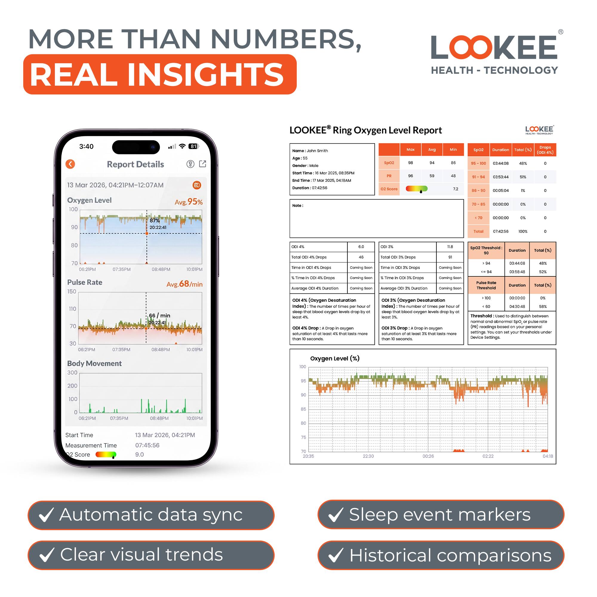 MORE THAN NUMBERS, REAL INSIGHTS

LOOKEE® Ring Oxygen Level Report

Report Details
13 Mar 2026, 04:02PM-12:07AM

Oxygen Level
Avg. 95%

Pulse Rate
Avg. 68/min

Body Movement

Start Time
13 Mar 2026, 04:02PM

Measurement Time
07:45:56

O2 Score
9.0

Automatic data sync
Clear visual trends
Sleep event markers
Historical comparisons

LOOKEE® HEALTH - TECHNOLOGY

LOOKEE® Ring Oxygen Level Report

Name: John Smith
Gender: Male
Age: 45
Height: 175 cm
Weight: 75 kg
Device: Lookee Ring
Measurement Time: 13 Mar 2026, 04:02PM-12:07AM
End Time: 13 Mar 2026, 12:07AM
Duration: 07:45:56
O2 Score: 9.0

Oxygen