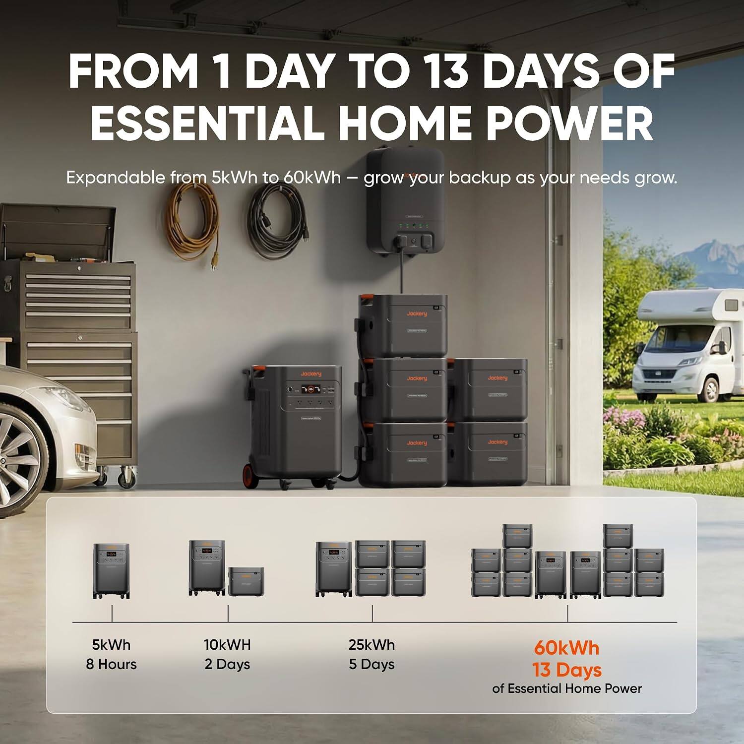FROM 1 DAY TO 13 DAYS OF ESSENTIAL HOME POWER

Expandable from 5kWh to 60kWh - grow your backup as your needs grow.

3D = 
5kWh 8 Hours
10kWh 2 Days
25kWh 5 Days
60kWh 13 Days of Essential Home Power