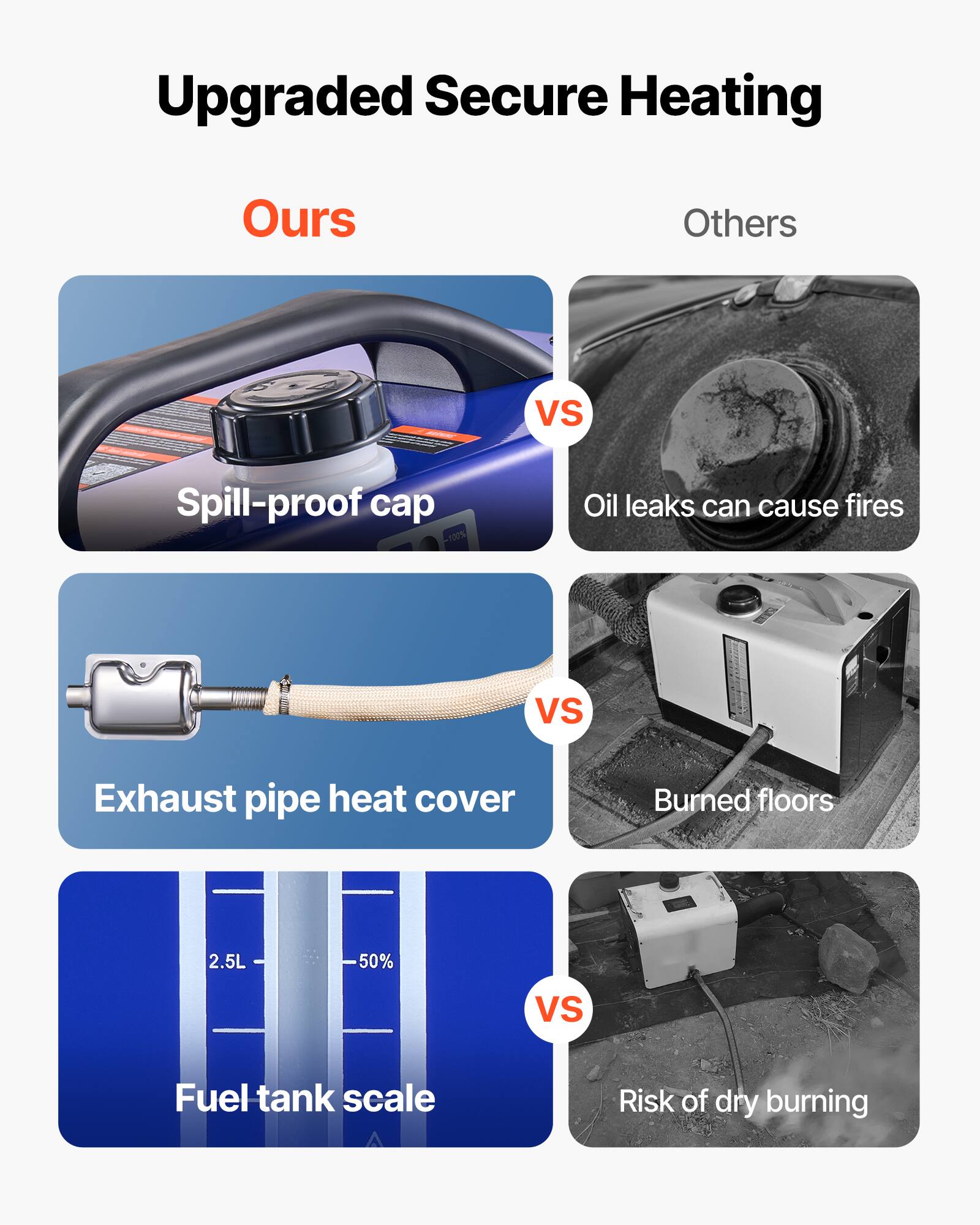 Upgraded Secure Heating

Ours
Others
VS
Spill-proof cap 100%
Oil leaks can cause fires
VS
Exhaust pipe heat cover
Burned floors
2.5L
50%
VS
Fuel tank scale
Risk of dry burning