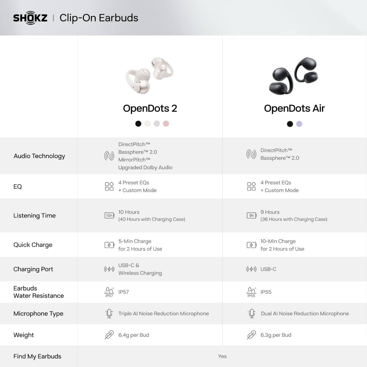 SHOKZ | Clip-On Earbuds

OpenDots 2
- Audio Technology: DirectPitch™ Bassphere™ 2.0 MirrorPitch™ Upgraded Dolby Audio
- EQ: 4 Preset EQs + Custom Mode
- Listening Time: 10h (40 Hours with Charging Case)
- Quick Charge: 5-Min Charge for 2 Hours of Use
- Charging Port: USB-C & Wireless Charging
- Earbuds Water Resistance: IP57
- Microphone Type: Triple AI Noise Reduction Microphone
- Weight: 6.4g per Bud
- Find My Earbuds: Yes

OpenDots Air
- Audio Technology: DirectPitch™ Bassphere™ 2.0
- EQ: 4 Preset EQs + Custom Mode
- Listening Time: 9h (36 Hours with Charging Case)
- Quick Charge: 10-Min Charge for 2 Hours of Use
- Charging Port: USB-C
- Earbuds Water Resistance: IP55
- Microphone Type: Dual AI Noise Reduction Microphone
- Weight: 6.3g per Bud