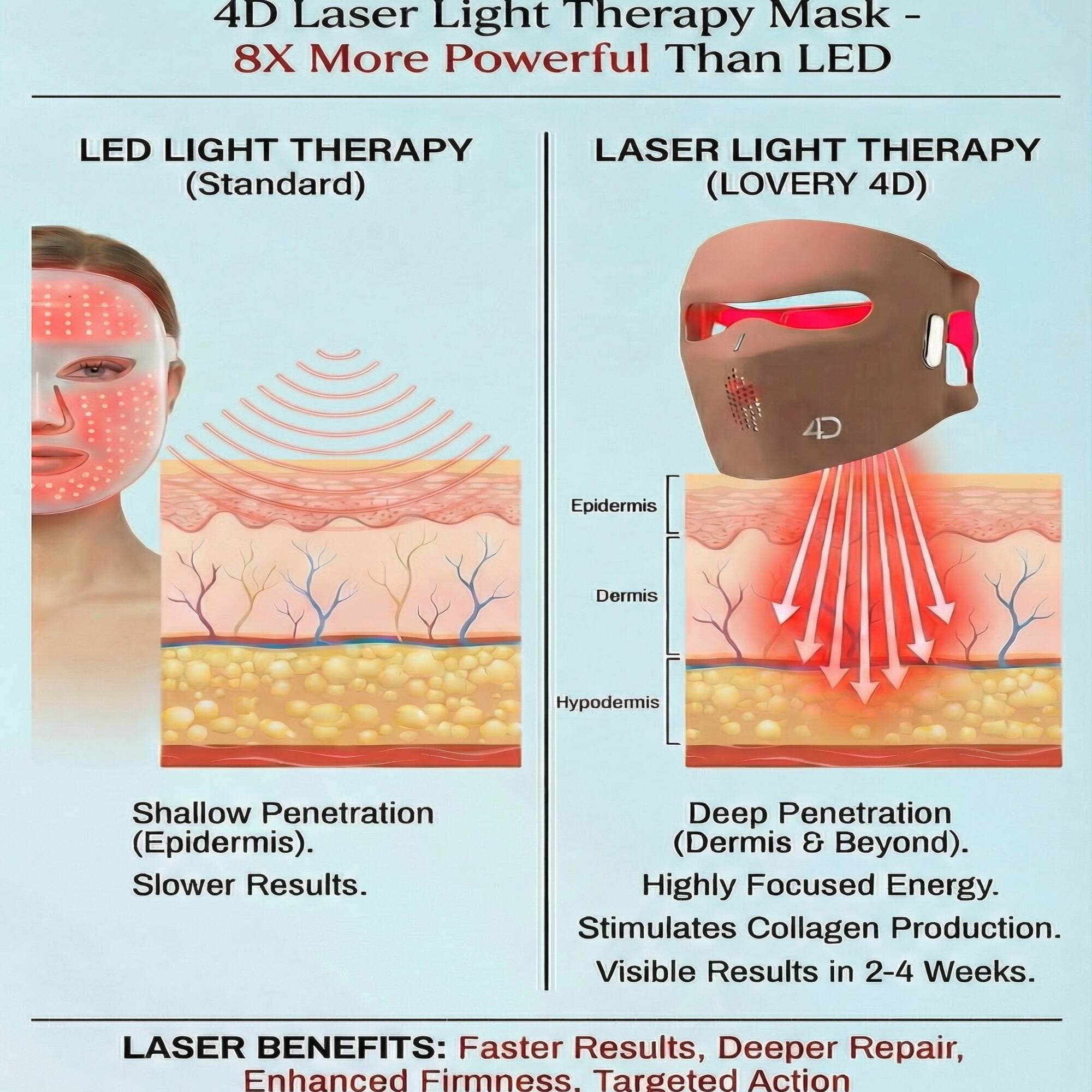 4D Laser Light Therapy Mask - 8X More Powerful Than LED

LED LIGHT THERAPY (Standard)
- Shallow Penetration (Epidermis).
- Slower Results.

LASER LIGHT THERAPY (LOVERY 4D)
- Deep Penetration (Dermis & Beyond).
- Highly Focused Energy.
- Stimulates Collagen Production.
- Visible Results in 2-4 Weeks.

LASER BENEFITS: Faster Results, Deeper Repair, Enhanced Firmness, Targeted Action