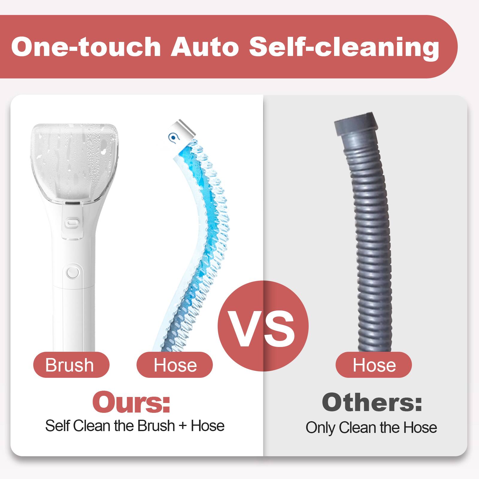 One-touch Auto Self-cleaning

Brush | Hose

Ours:
Self Clean the Brush + Hose

VS

Hose

Others:
Only Clean the Hose