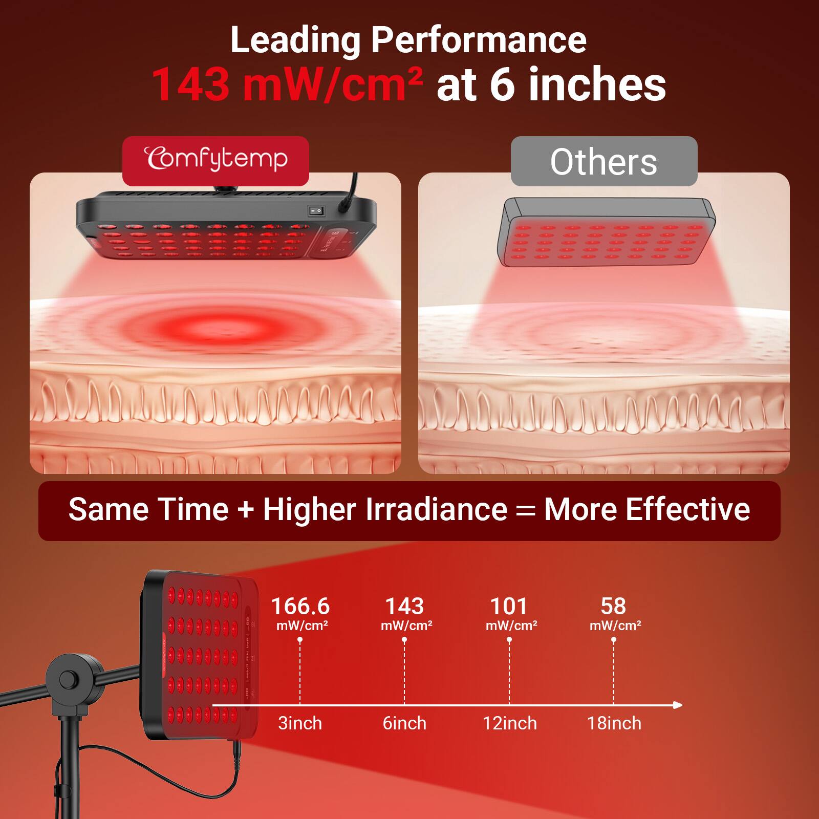 Comfytemp 55W High Output Red Light Therapy Lamp for Body, 660nm ...
