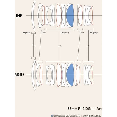 INF CI 14  
1st group  
2nd group  
3rd group  
4th group  
5th group  

MOD  
35mm F1.2 DG II Art  
SLD (Special Low Dispersion)  
ASPH (Aspherical Lens)