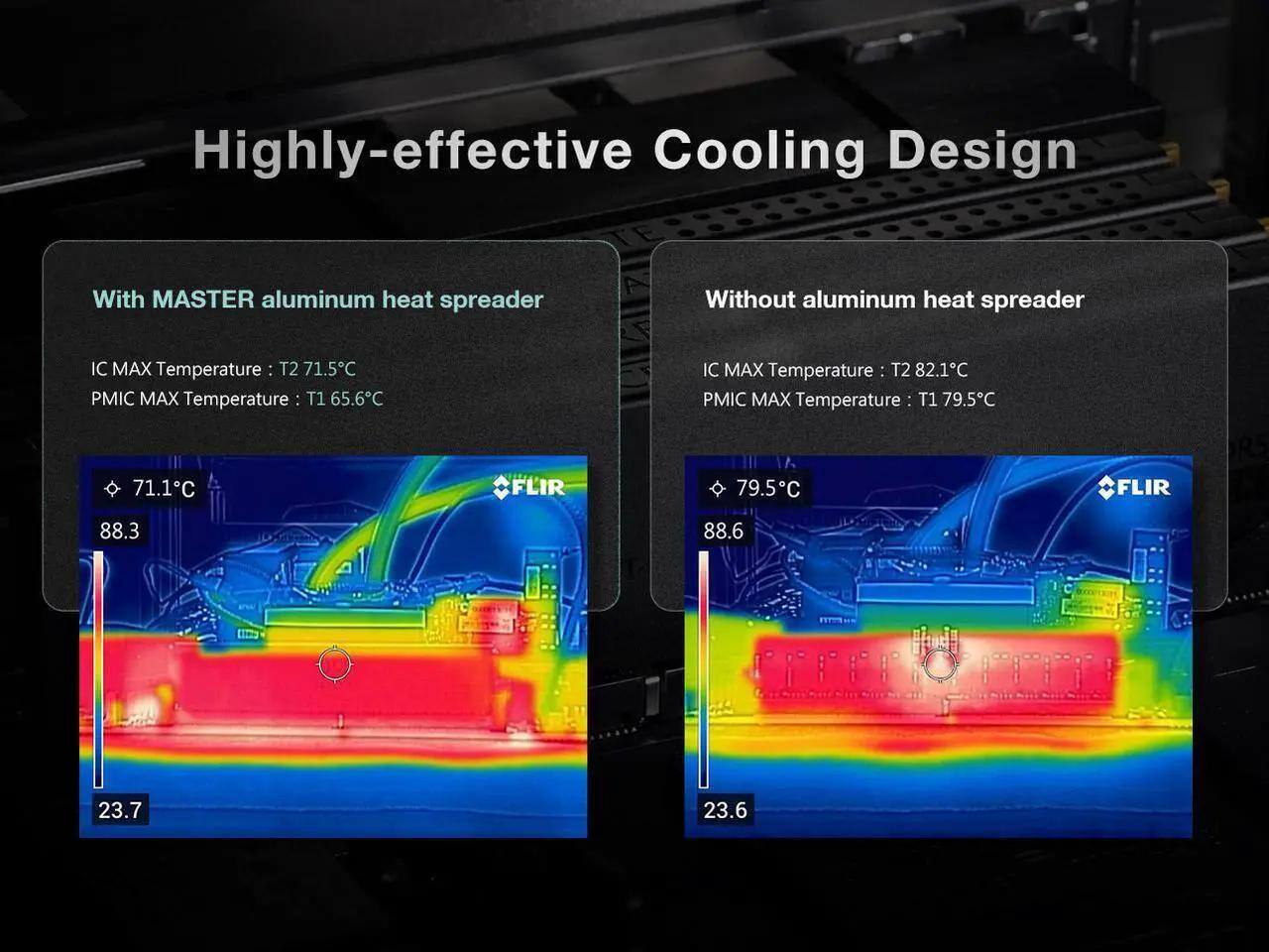 Highly-effective Cooling Design

With MASTER aluminum heat spreader
- IC MAX Temperature: T2 71.5°C
- PMIC MAX Temperature: T1 65.6°C
- FLIR: 71.1°C, 88.3, 23.7

Without aluminum heat spreader
- IC MAX Temperature: T2 82.1°C
- PMIC MAX Temperature: T1 79.5°C
- FLIR: 79.5°C, 88.6, 23.6