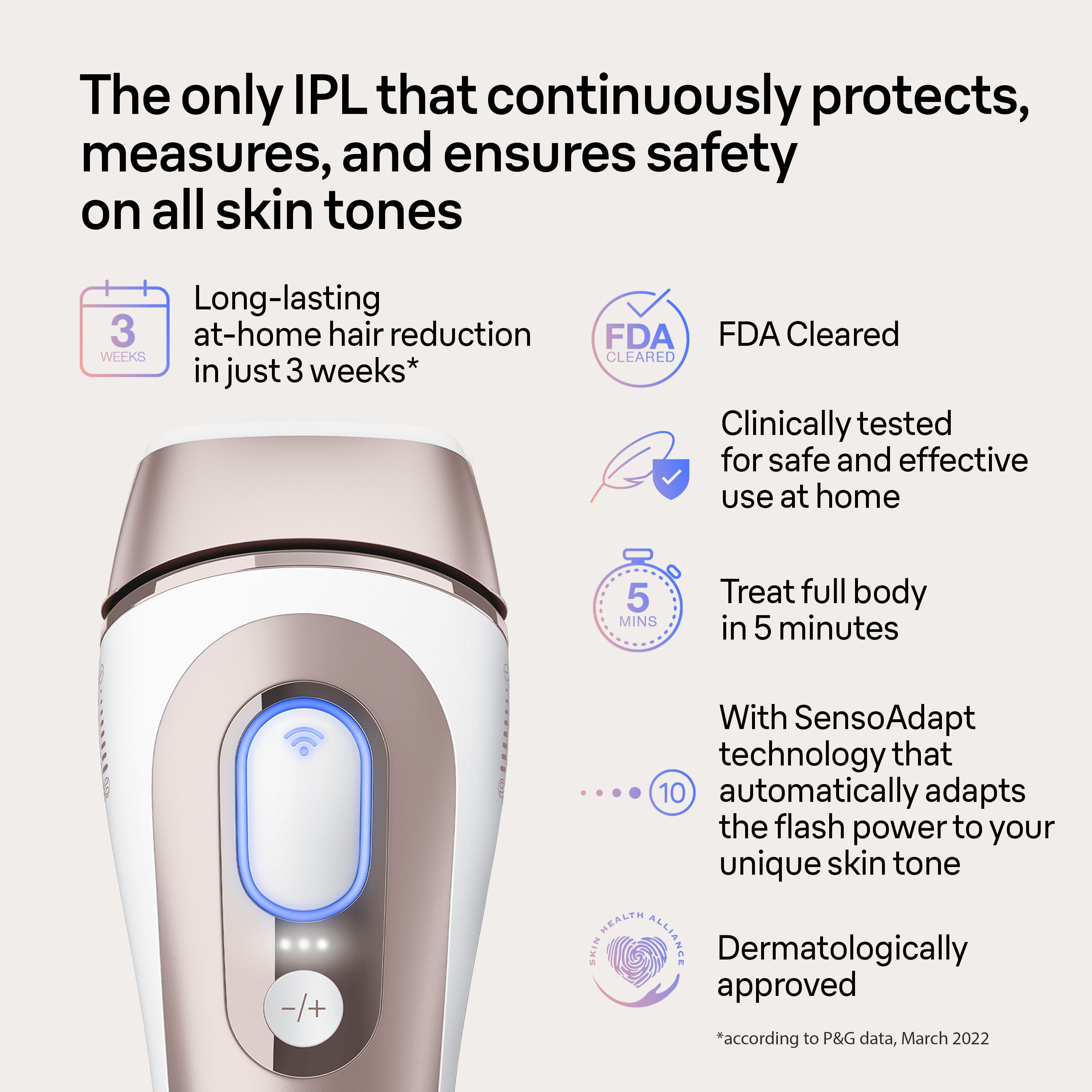 The only IPL that continuously protects, measures, and ensures safety on all skin tones is the product being advertised. It offers long-lasting hair reduction in just 3 weeks, with FDA clearance for safe and effective use at home. The product can treat a full body in just 5 minutes, and it comes with SensoAdapt technology that automatically adapts the flash power to your unique skin tone. The Health Skin Alliance has dermatologically approved this product, making it a reliable choice for hair reduction.