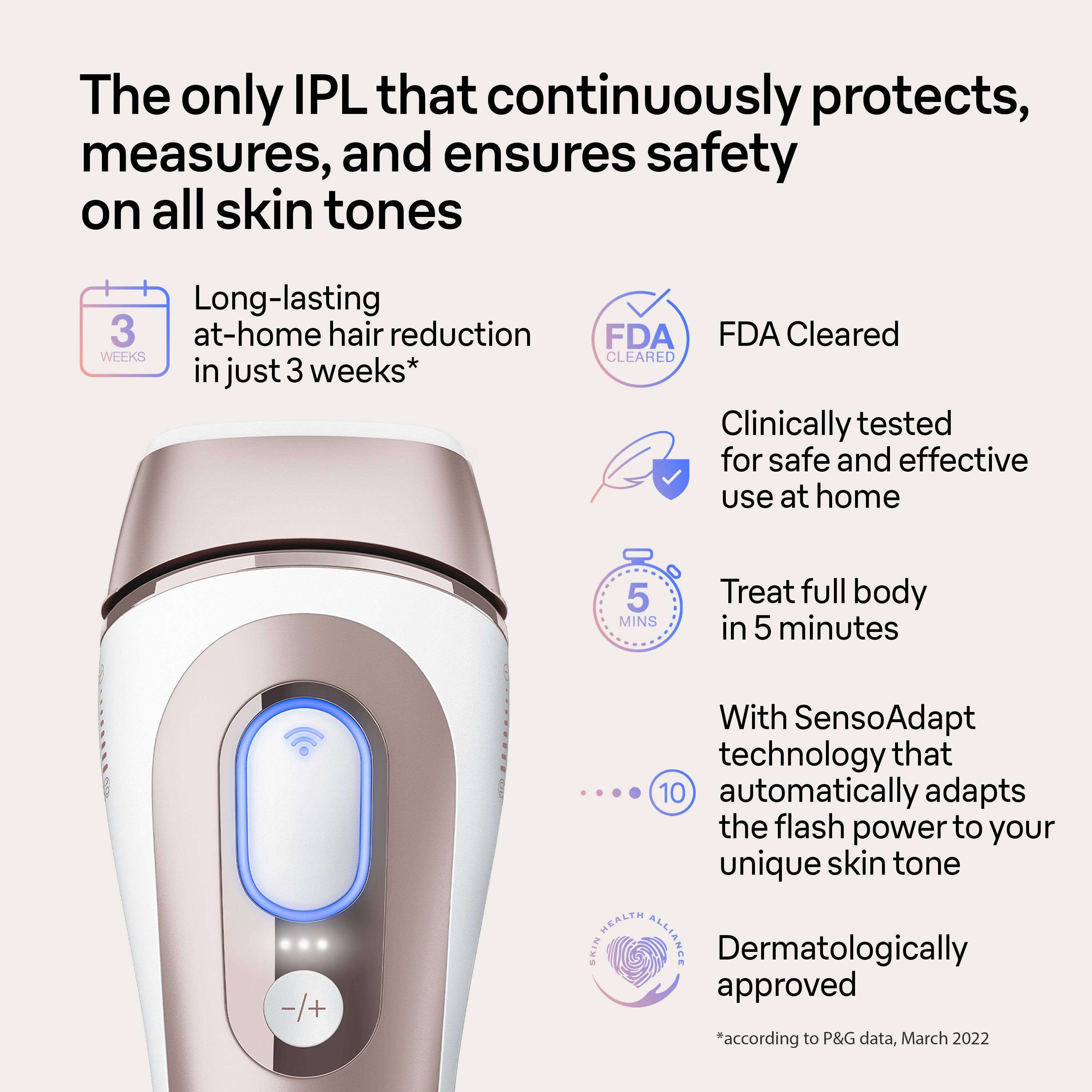 The only IPL that continuously protects, measures, and ensures safety on all skin tones is the product being advertised. It offers long-lasting hair reduction in just 3 weeks, with FDA clearance for safe and effective use at home. The product can treat a full body in just 5 minutes, and it comes with SensoAdapt technology that automatically adapts the flash power to your unique skin tone. The Health Skin Alliance has dermatologically approved this product, making it a reliable choice for hair reduction.