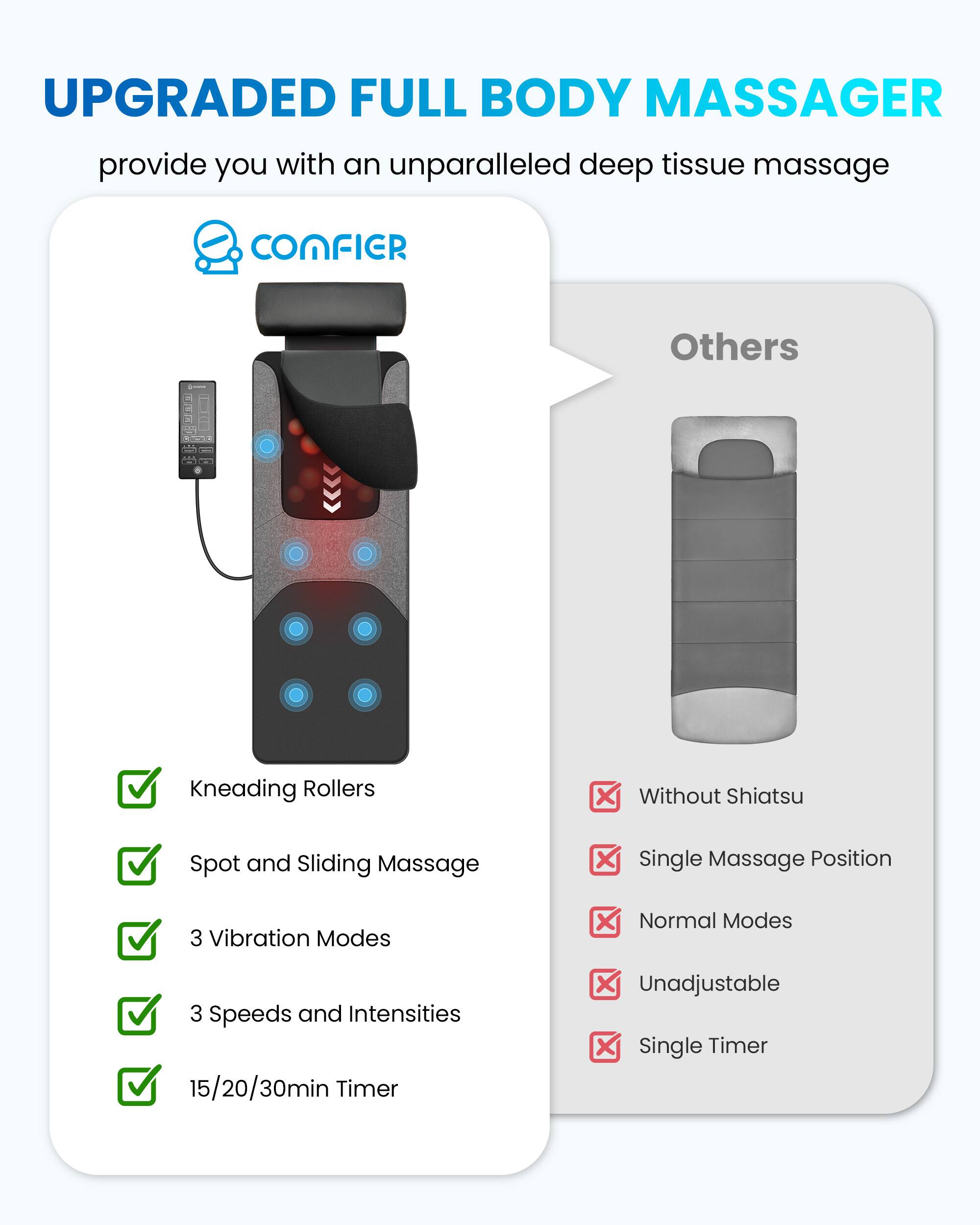 UPGRADED FULL BODY MASSAGER provide you with an unparalleled deep tissue massage

CONFIER
- Kneading Rollers
- Spot and Sliding Massage
- 3 Vibration Modes
- 3 Speeds and Intensities
- 15/20/30min Timer

Others
- Without Shiatsu
- Single Massage Position
- Normal Modes
- Unadjustable
- Single Timer