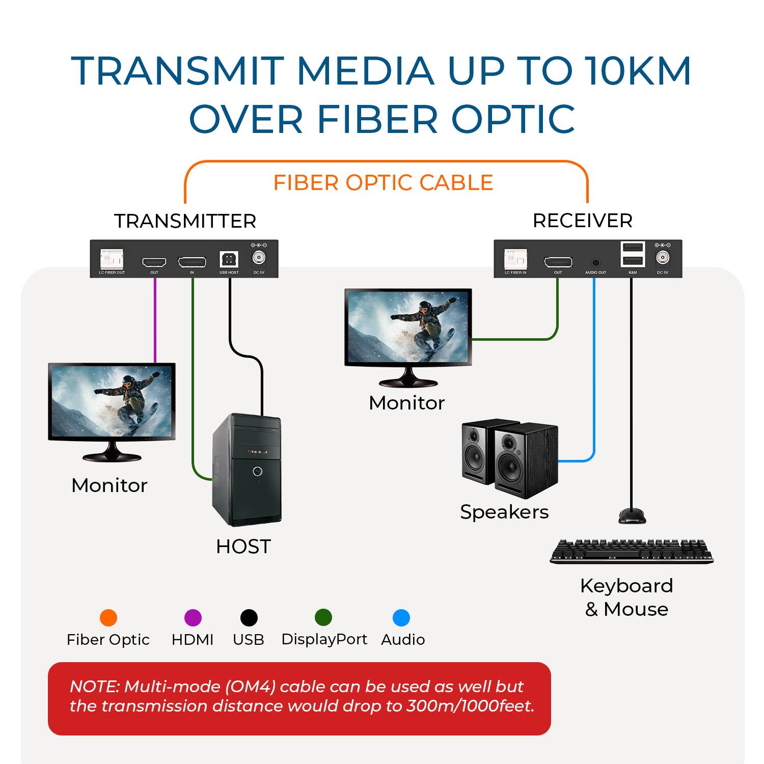 TRANSMIT MEDIA UP TO 10KM OVER FIBER OPTIC

FIBER OPTIC CABLE

TRANSMITTER RECEIVER

Monitor Monitor HOST Speakers Keyboard & Mouse

Fiber Optic HDMI USB DisplayPort Audio

NOTE: Multi-mode (OM4) cable can be used as well but the transmission distance would drop to 300m/1000feet.