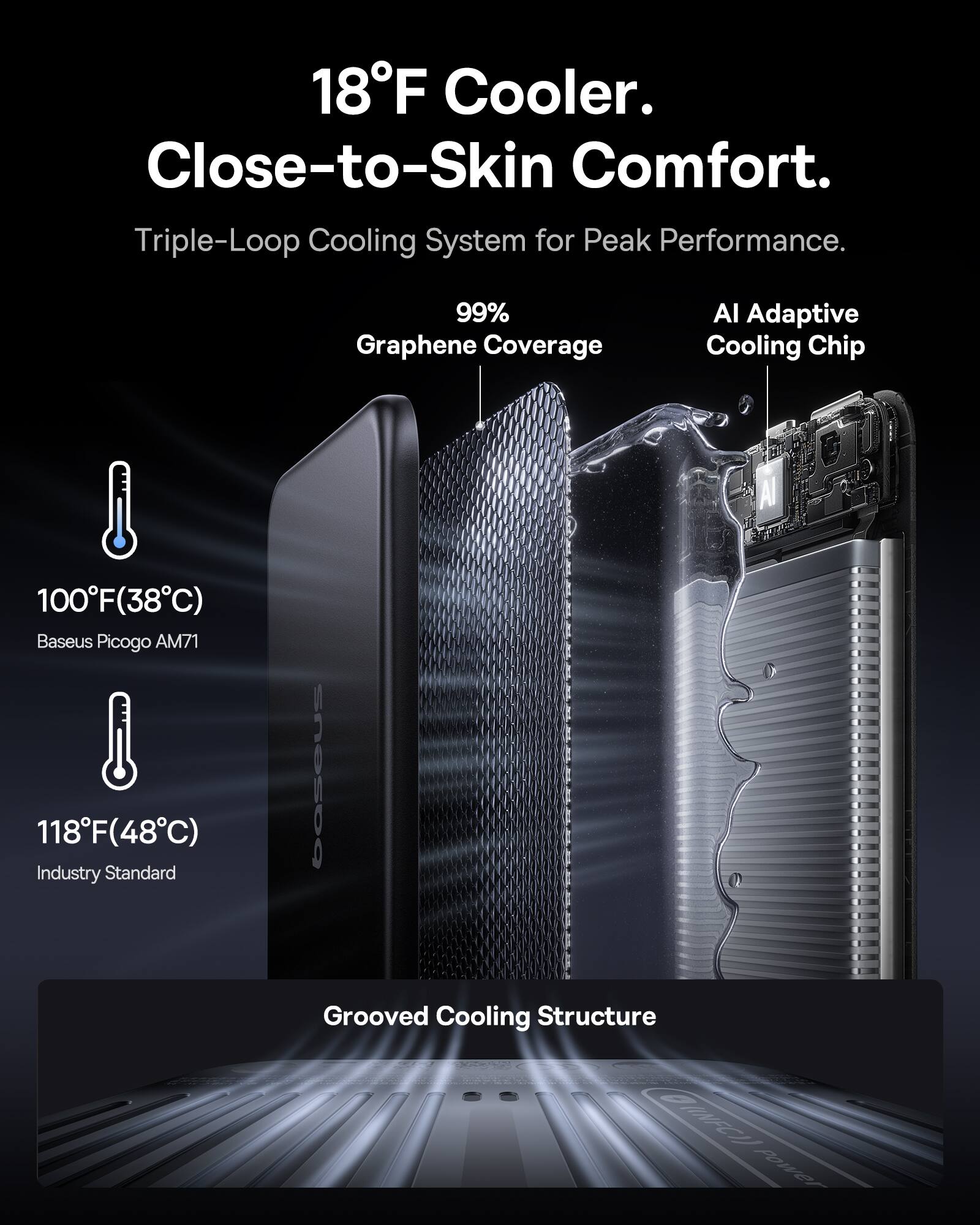 18°F Cooler. Close-to-Skin Comfort.  
Triple-Loop Cooling System for Peak Performance.  
99% Graphene Coverage  
AI Adaptive Cooling Chip  
100°F (38°C) Baseus Picogo AM71  
118°F (48°C) Industry Standard  
Baseus Grooved Cooling Structure