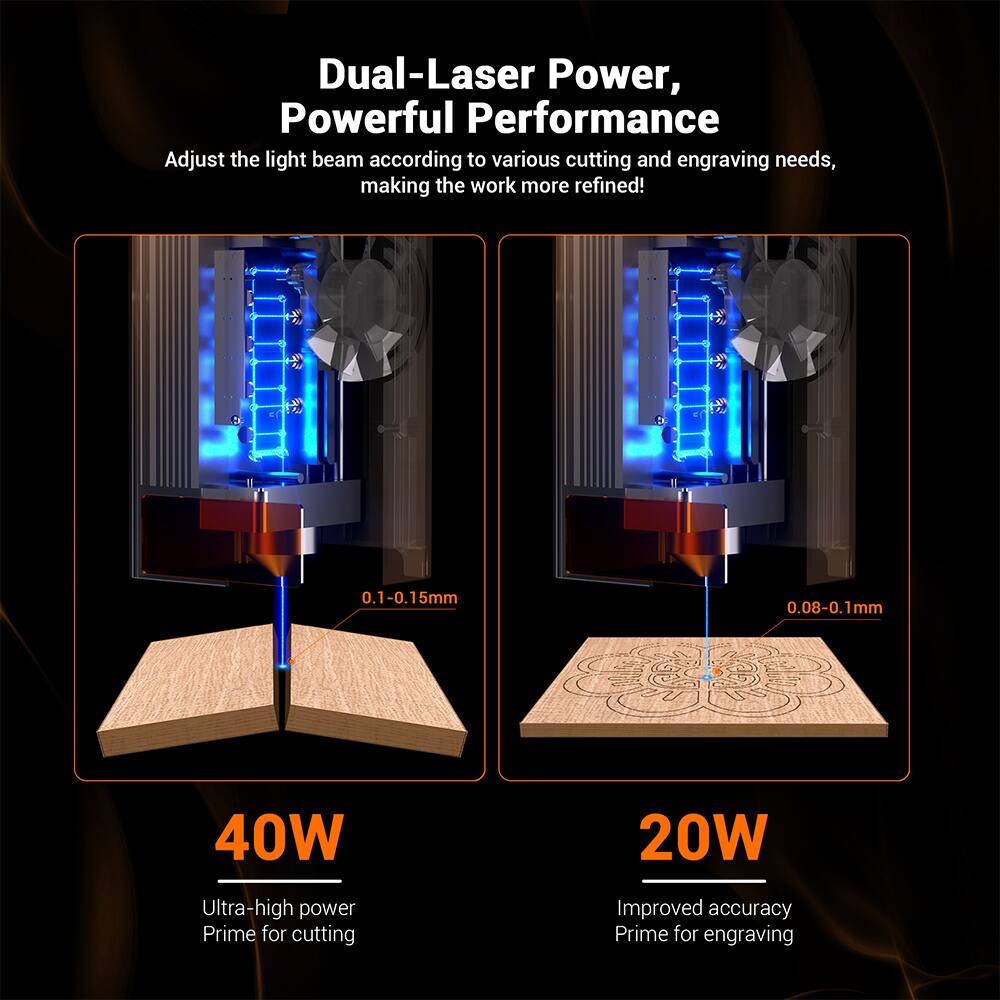 Dual-Laser Power, Powerful Performance  
Adjust the light beam according to various cutting and engraving needs, making the work more refined!  

40W  
Ultra-high power  
Prime for cutting  

20W  
Improved accuracy  
Prime for engraving  

0.1-0.15mm  
0.08-0.1mm