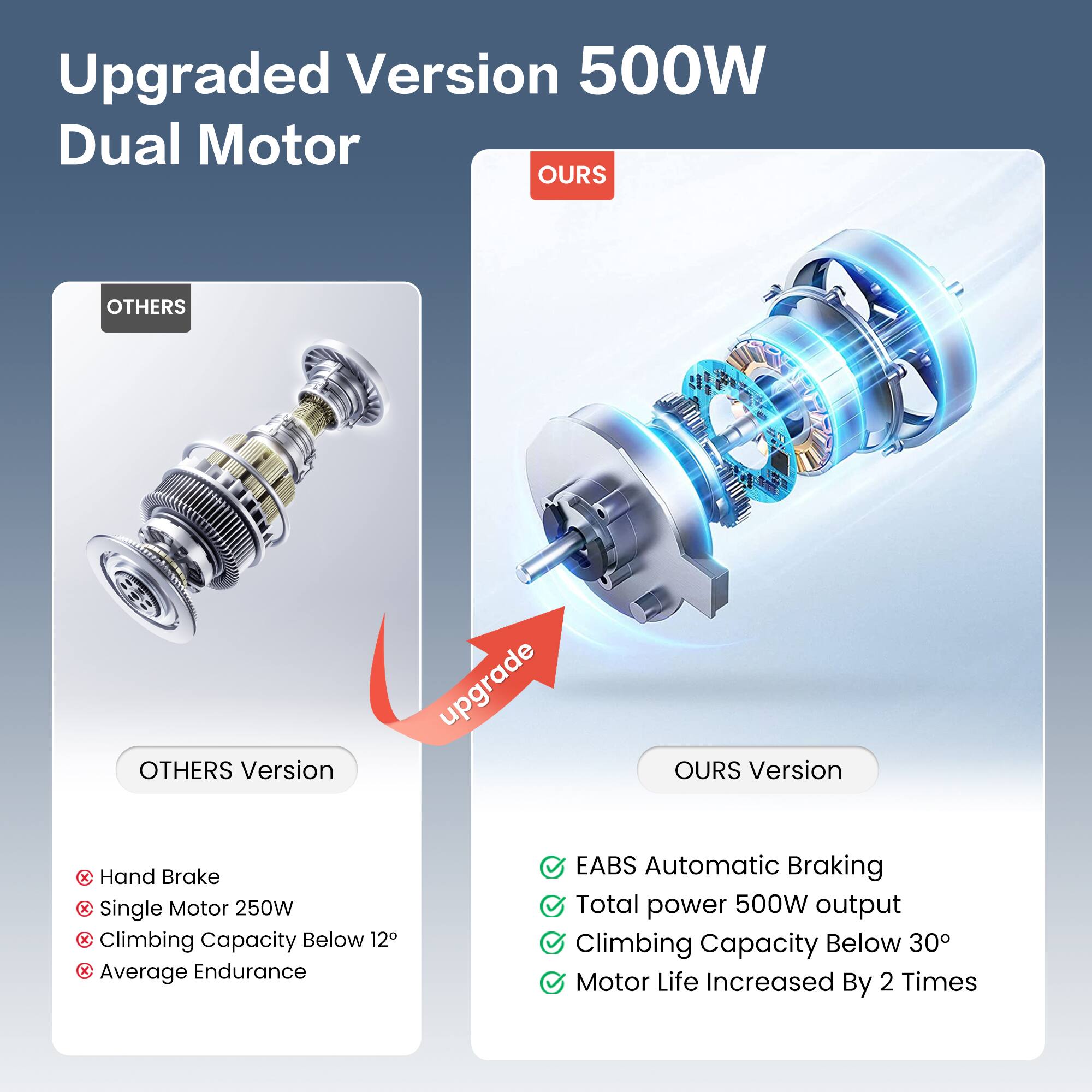 Upgraded Version 500W Dual Motor

OURS
OTHERS

OURS Version
OTHERS Version

EABS Automatic Braking
Hand Brake

Total power 500W output
Single Motor 250W

Climbing Capacity Below 30°
Climbing Capacity Below 12°

Motor Life Increased By 2 Times
Average Endurance