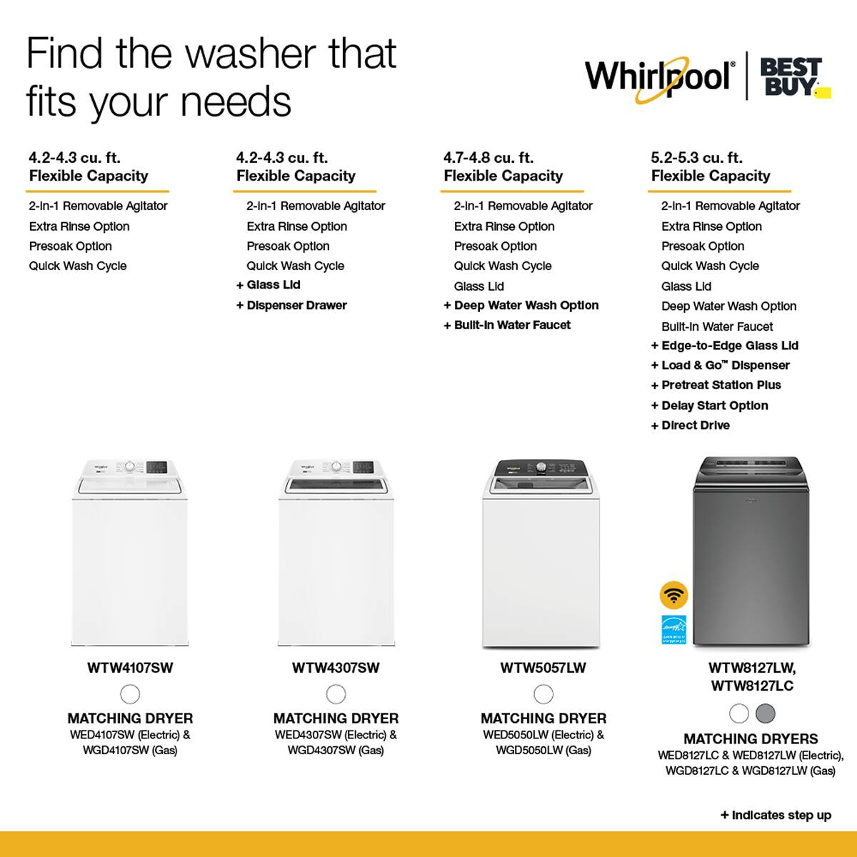 Find the washer that fits your needs BEST

Whirlpool

4.2-4.3 cu. ft. Flexible Capacity
- 2-In-1 Removable Agitator
- Extra Rinse Option
- Presoak Option
- Quick Wash Cycle
- Glass Lid
- Dispenser Drawer

4.7-4.8 cu. ft. Flexible Capacity
- 2-In-1 Removable Agitator
- Extra Rinse Option
- Presoak Option
- Quick Wash Cycle
- Glass Lid
- Deep Water Wash Option
- Built-In Water Faucet

5.2-5.3 cu. ft. Flexible Capacity
- 2-In-1 Removable Agitator
- Extra Rinse Option
- Presoak Option
- Quick Wash Cycle
- Glass Lid
- Edge-to-Edge Glass Lid
- Load & Go" Dispenser
- Pretreat Station Plus
- Delay Start Option
- Direct Drive

MATCHING DRYER
- WED4107SW (Electric) & WGD4107SW (Gas)
- WED4307SW (Electric) & WGD4307SW (Gas)
- WED