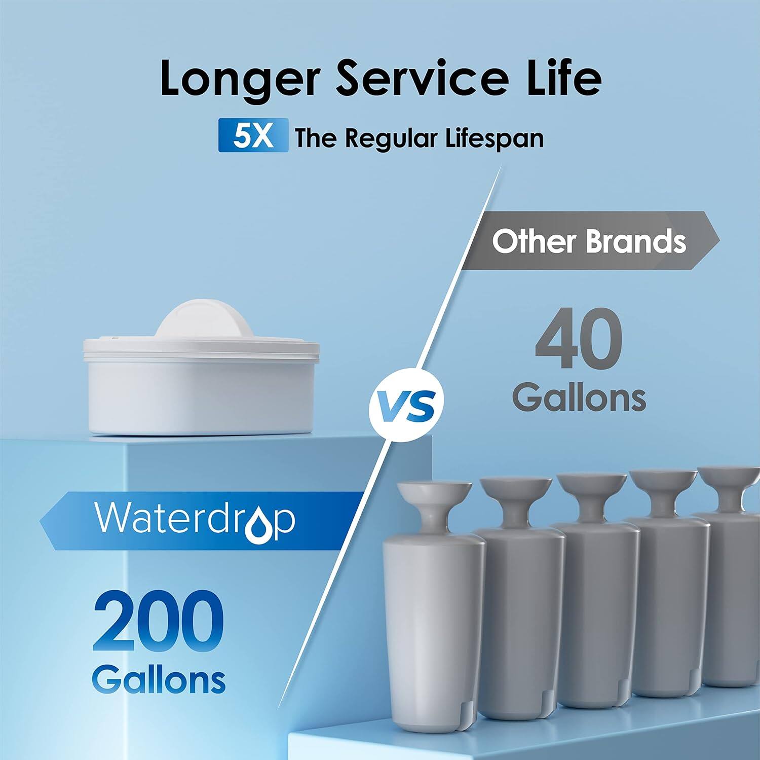 Longer Service Life  
5X The Regular Lifespan  
Other Brands VS  
40 Gallons  
Waterdrop OP  
200 Gallons