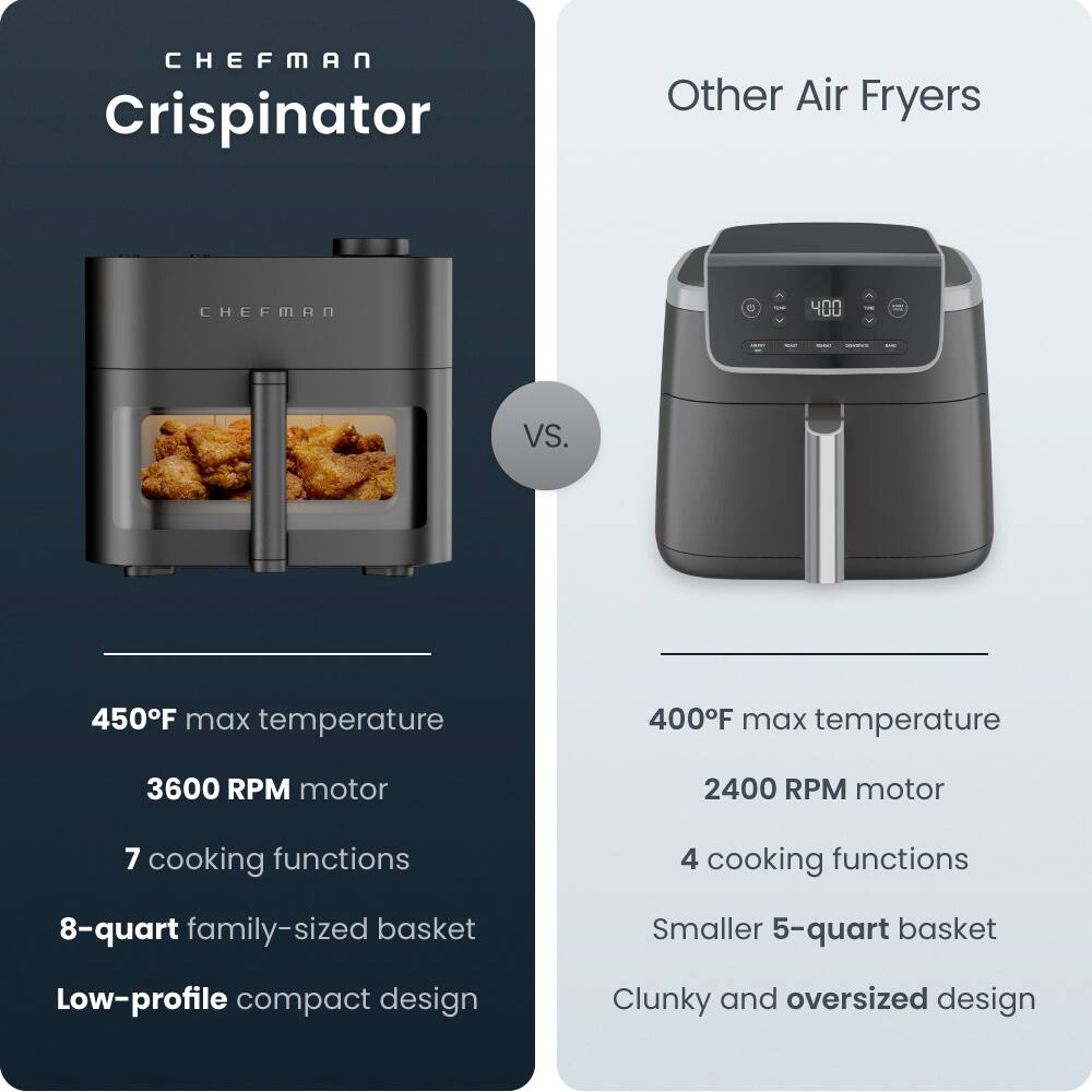 **CHEFMAN Crispinator**  
- 450°F max temperature  
- 3600 RPM motor  
- 7 cooking functions  
- 8-quart family-sized basket  
- Low-profile compact design  

**Other Air Fryers**  
- 400°F max temperature  
- 2400 RPM motor  
- 4 cooking functions  
- Smaller 5-quart basket  
- Clunky and oversized design