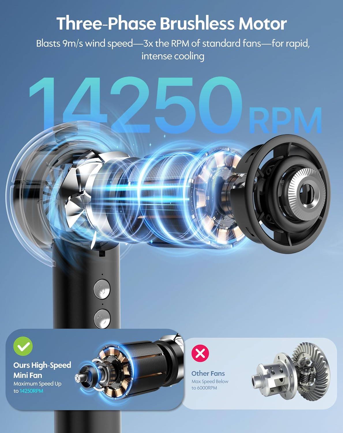 Three-Phase Brushless Motor  
Blasts 9m/s wind speed—3x the RPM of standard fans—for rapid, intense cooling  

14250 RPM  

Ours High-Speed Mini Fan  
Maximum Speed Up to 14250RPM  

Other Fans  
Max Speed Below to 6000RPM