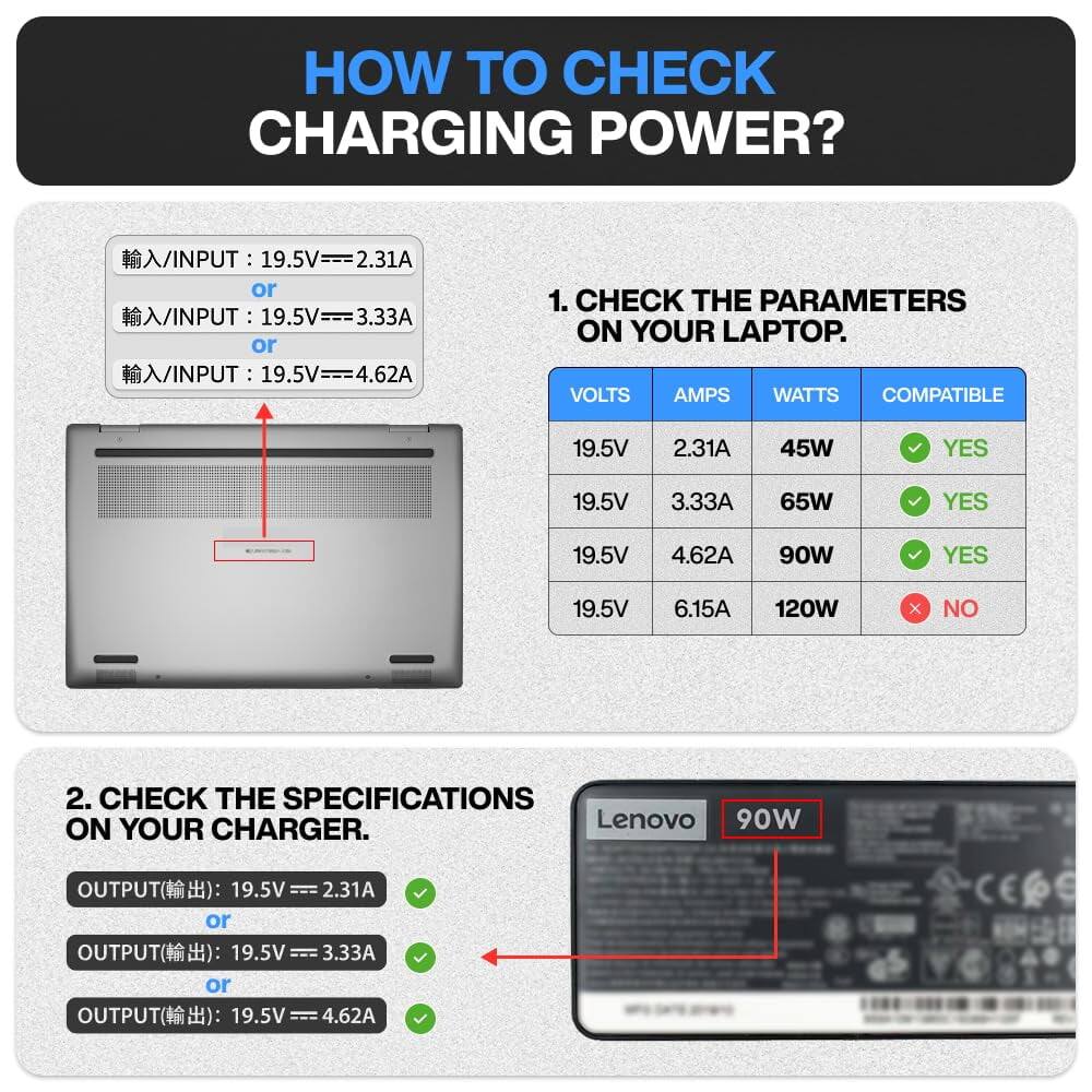HOW TO CHECK CHARGING POWER?

1. CHECK THE PARAMETERS ON YOUR LAPTOP.

INPUT: 19.5V = 2.31A
INPUT: 19.5V = 3.33A
INPUT: 19.5V = 4.62A

VOLTS AMPS WATTS COMPATIBLE
19.5V 2.31A 45W YES
19.5V 3.3A 65W YES
19.5V 4.62A 90W YES
19.5V 6.15A 120W NO

2. CHECK THE SPECIFICATIONS ON YOUR CHARGER.

Lenovo 90W

OUTPUT(輸出): 19.5V = 2.31A
OUTPUT(輸出): 19.5V = 3.33A
OUTPUT(輸出): 19.5V = 4.62A