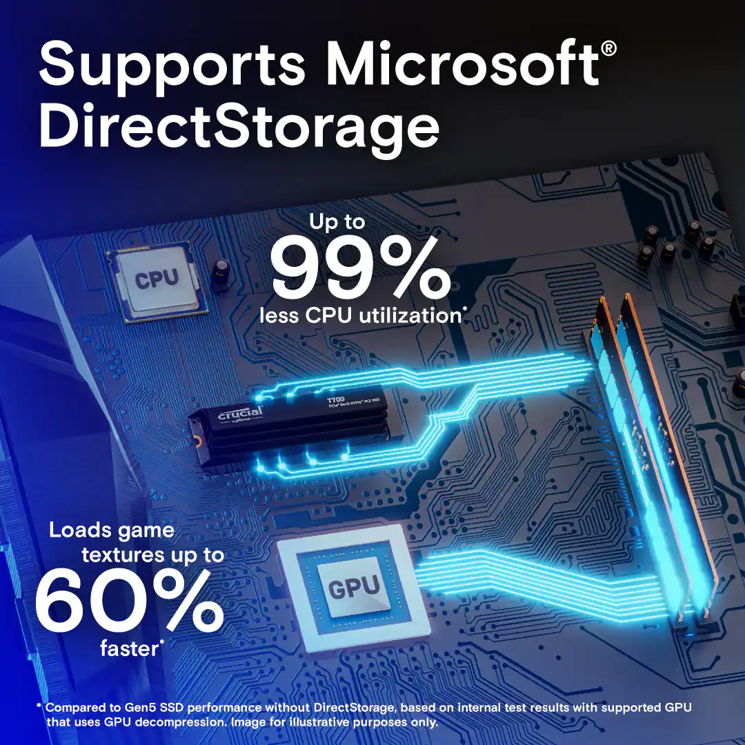 Supports Microsoft DirectStorage: Up to 99% less CPU utilization. Crucial. Loads game textures up to 60% faster. GPU. Compared to Gen5 SSD performance without DirectStorage. Based on internal test results with supported GPU that uses GPU decompression. Image for illustrative purposes only.