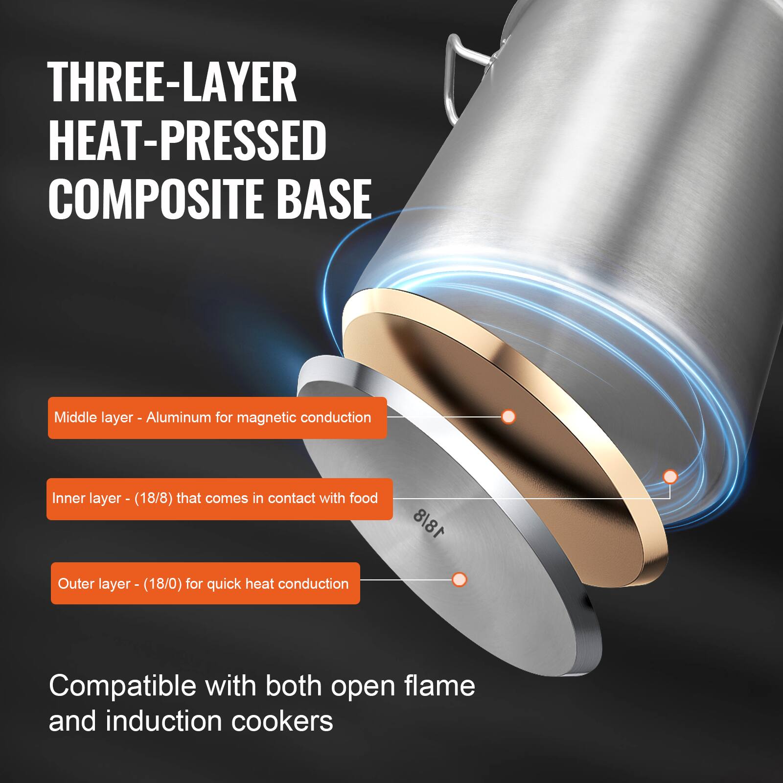 THREE-LAYER HEAT-PRESSED COMPOSITE BASE

- Middle layer - Aluminum for magnetic conduction
- Inner layer - (18/8) that comes in contact with food
- Outer layer - (18/0) for quick heat conduction

Compatible with both open flame and induction cookers