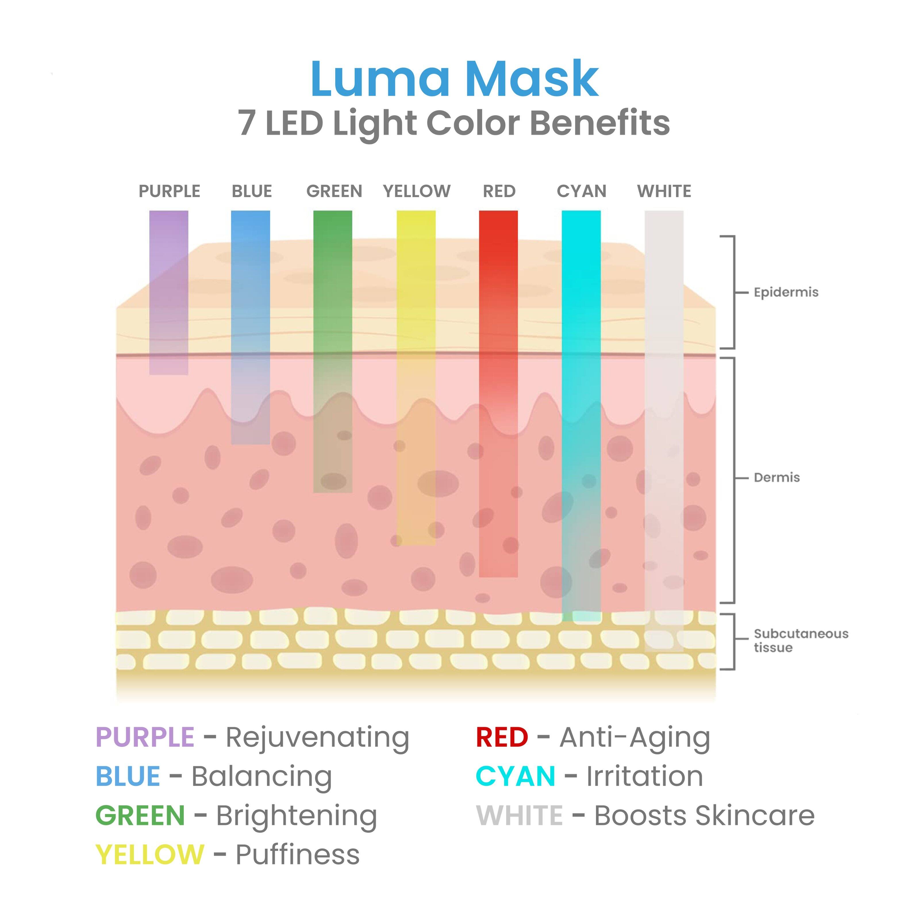 Luma Mask  
7 LED Light Color Benefits  

PURPLE - Rejuvenating  
BLUE - Balancing  
GREEN - Brightening  
YELLOW - Puffiness  
RED - Anti-Aging  
CYAN - Irritation  
WHITE - Boosts Skincare  

Epidermis  
Dermis  
Subcutaneous tissue