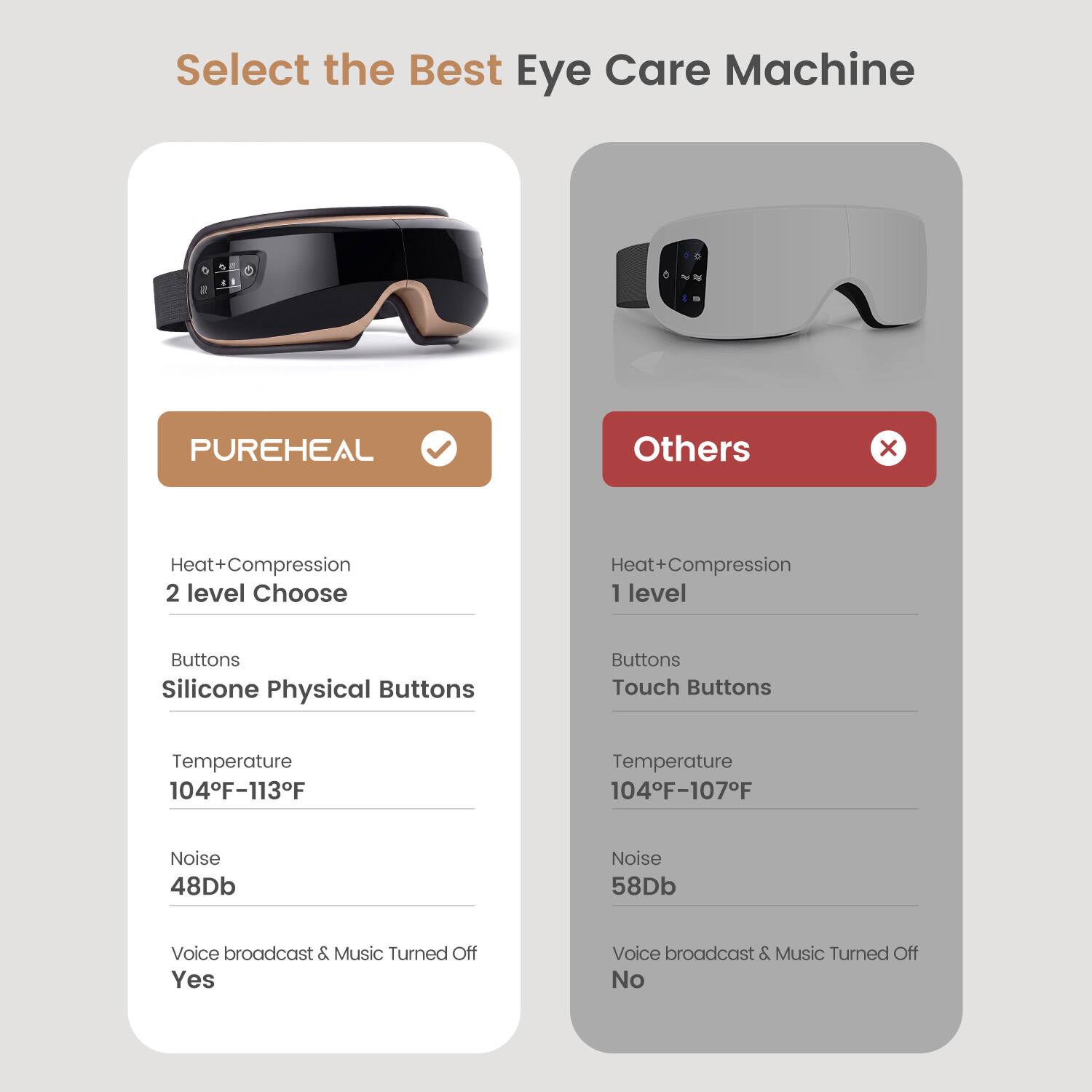 Select the Best Eye Care Machine

PUREHEAL
- Heat+Compression: 2 level Choose
- Buttons: Silicone Physical Buttons
- Temperature: 104°F-113°F
- Noise: 48dB
- Voice broadcast & Music Turned Off: Yes

Others
- Heat+Compression: 1 level
- Buttons: Touch Buttons
- Temperature: 104°F-107°F
- Noise: 58dB
- Voice broadcast & Music Turned Off: No