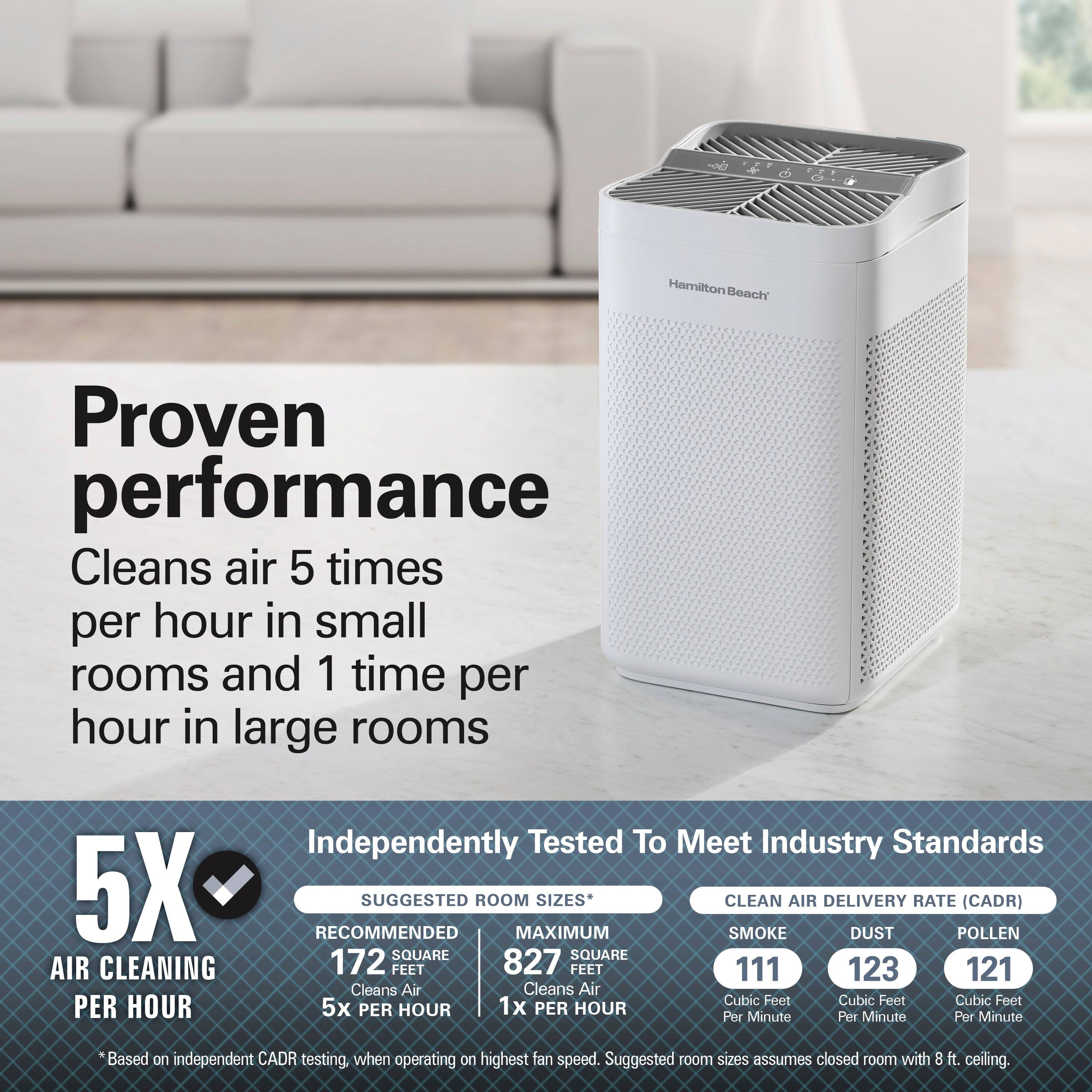 Hamilton Beach

Proven performance  
Cleans air 5 times per hour in small rooms and 1 time per hour in large rooms

5X  
AIR CLEANING PER HOUR

Independently Tested To Meet Industry Standards

SUGGESTED ROOM SIZES*  
RECOMMENDED SQUARE FEET  
Cleans Air 5x PER HOUR  
172 SQUARE FEET

MAXIMUM SQUARE FEET  
Cleans Air 1x PER HOUR  
827 SQUARE FEET

CLEAN AIR DELIVERY RATE (CADR)  
SMOKE 111 Cubic Feet Per Minute  
DUST 123 Cubic Feet Per Minute  
POLL 121 Cubic Feet Per Minute

*Based on independent CADR testing, when operating on highest fan speed. Suggested room sizes assumes closed room with 8 ft. ceiling.