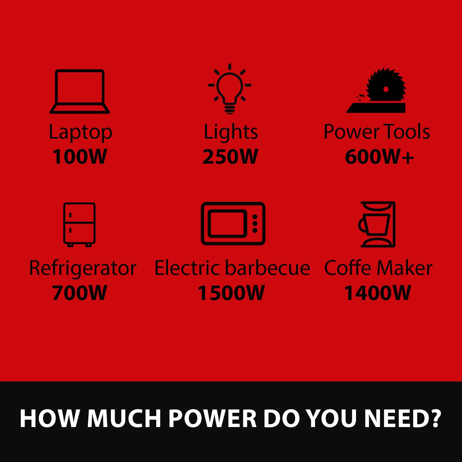 Laptop 100W  
Lights 250W  
Power Tools 600W+  
Refrigerator 700W  
Electric barbecue 1500W  
Coffee Maker 1400W  

HOW MUCH POWER DO YOU NEED?