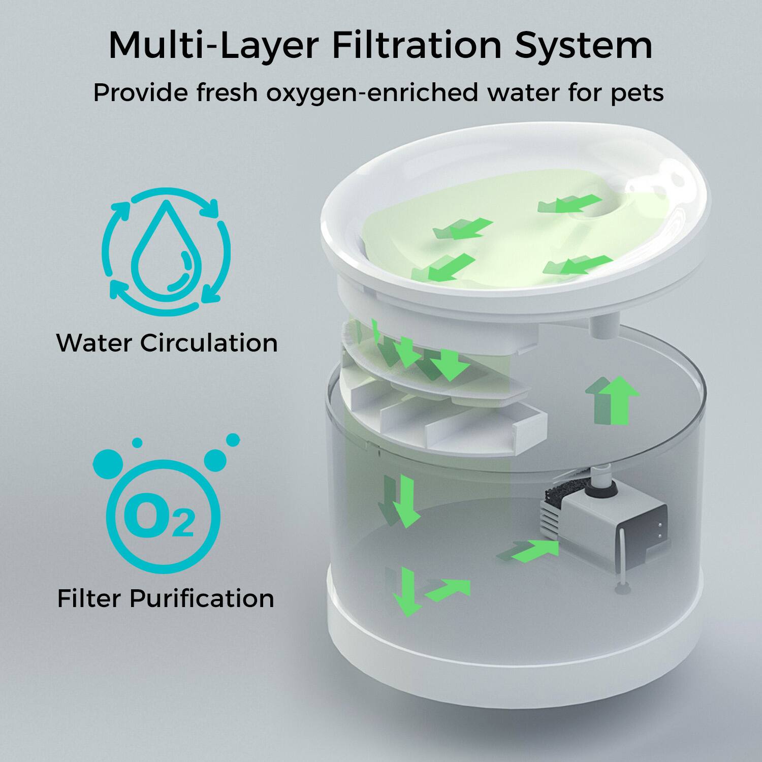 Multi-Layer Filtration System  
Provide fresh oxygen-enriched water for pets  

Water Circulation  

Filter Purification