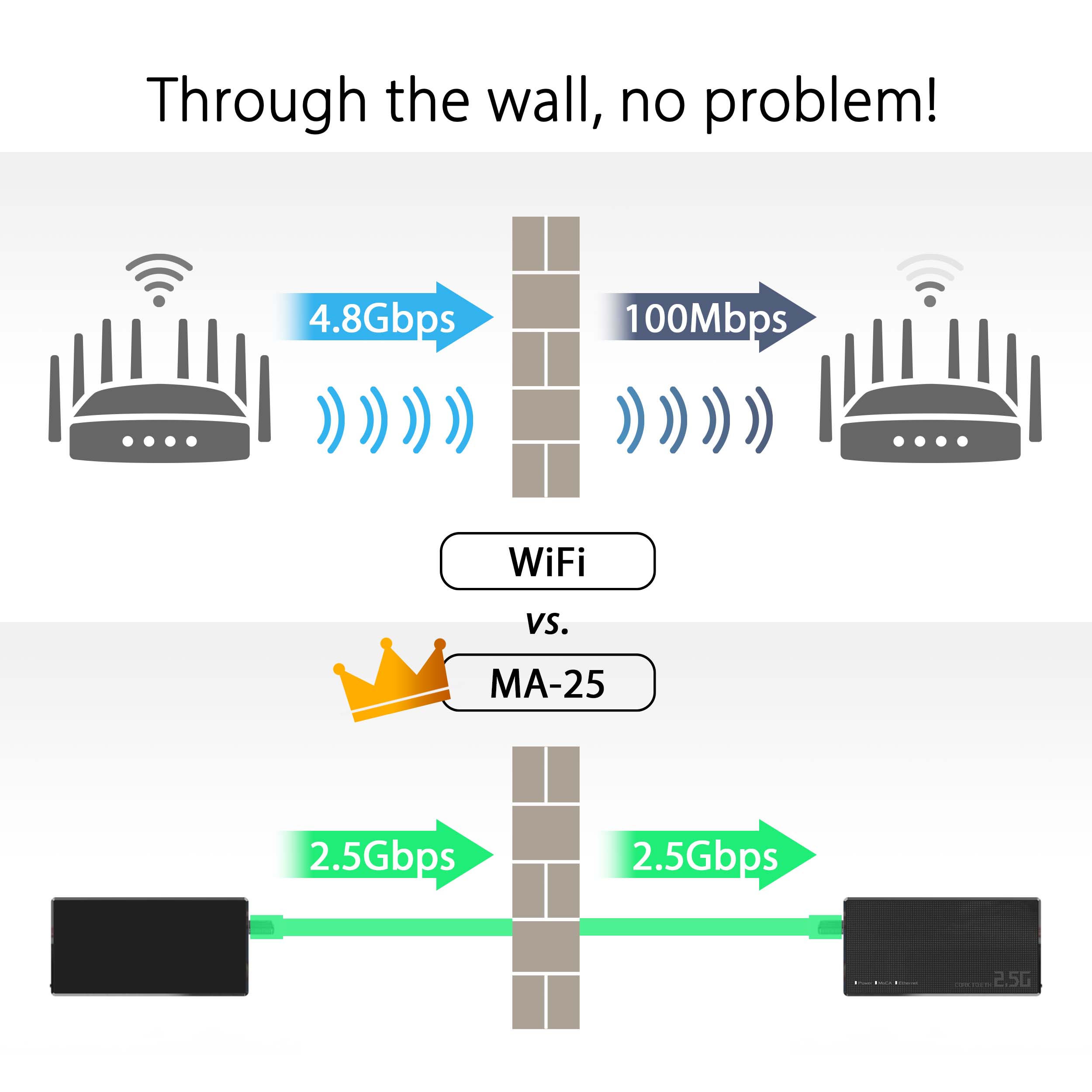 Through the wall, no problem! 4.8Gbps 100Mbps ... WiFi vs. MA-25 2.5Gbps 2.5Gbps 2.5G