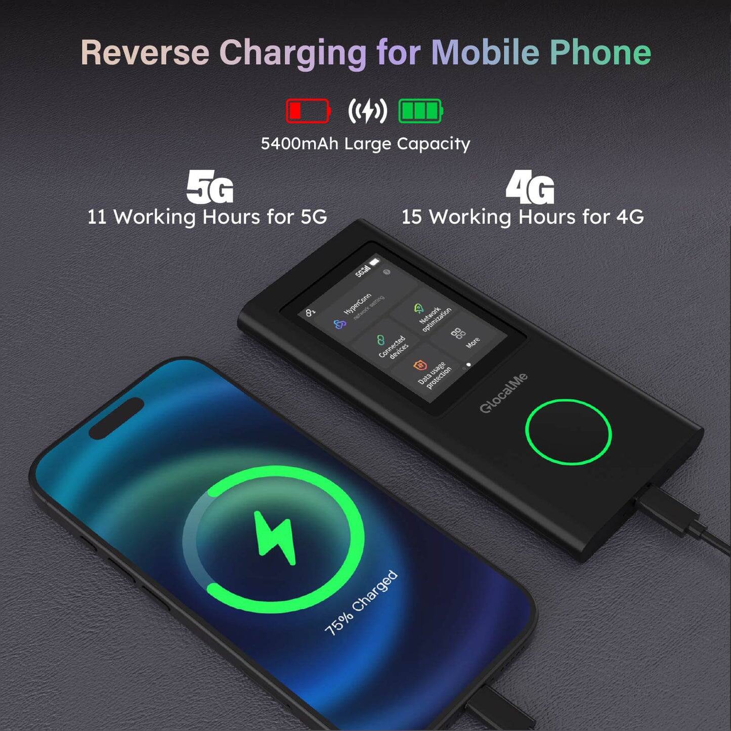 Reverse Charging for Mobile Phone  
5400mAh Large Capacity  
11 Working Hours for 5G  
15 Working Hours for 4G  
8 Devices  
75% Charged  
GlocalMe