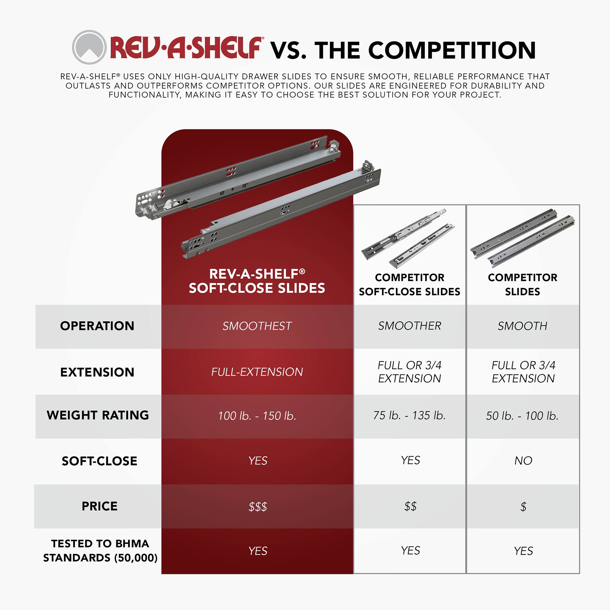 REV-A-SHELF vs. THE COMPETITION

REV-A-SHELF® USES ONLY HIGH-QUALITY DRAWER SLIDES TO ENSURE SMOOTH, RELIABLE PERFORMANCE THAT OUTLASTS AND OUTPERFORMS COMPETITOR OPTIONS. OUR SLIDES ARE ENGINEERED FOR DURABILITY AND FUNCTIONALITY, MAKING IT EASY TO CHOOSE THE BEST SOLUTION FOR YOUR PROJECT.

| OPERATION      | SMOOTHEST       | SMOOTHER        | SMOOTH          |
| EXTENSION      | FULL-EXTENSION  | FULL OR 3/4 EXTENSION | FULL OR 3/4 EXTENSION |
| WEIGHT RATING  | 100 lb. - 150 lb. | 75 lb. - 135 lb. | 50 lb. - 100 lb. |
| SOFT-CLOSE     | YES            | YES            | NO             |
| PRICE         | $$$            | $$             | $              |
| TESTED TO BHMA STANDARDS (50,000) | YES          | YES            | YES          |