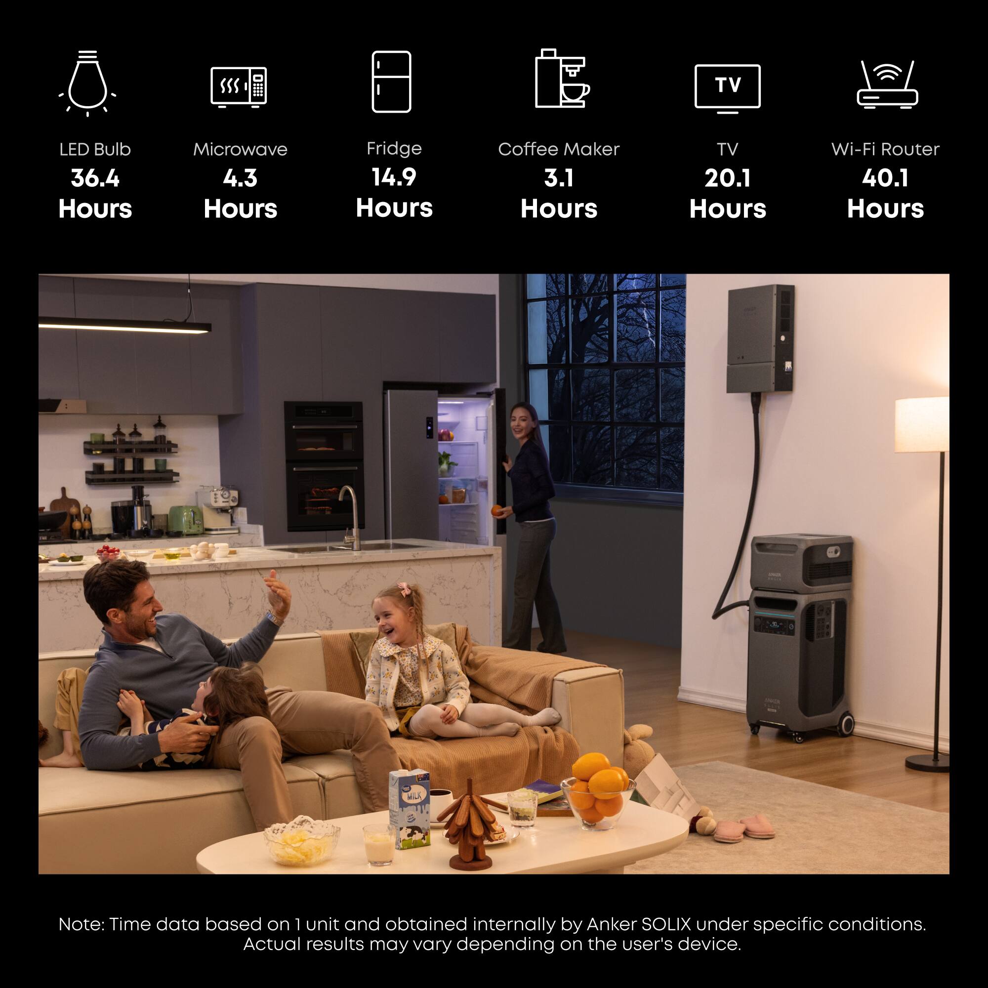 LED Bulb 36.4 Hours  
Microwave 4.3 Hours  
Fridge 14.9 Hours  
Coffee Maker 3.1 Hours  
TV 20.1 Hours  
Wi-Fi Router 40.1 Hours  

Note: Time data based on 1 unit and obtained internally by Anker SOLIX under specific conditions. Actual results may vary depending on the user's device.