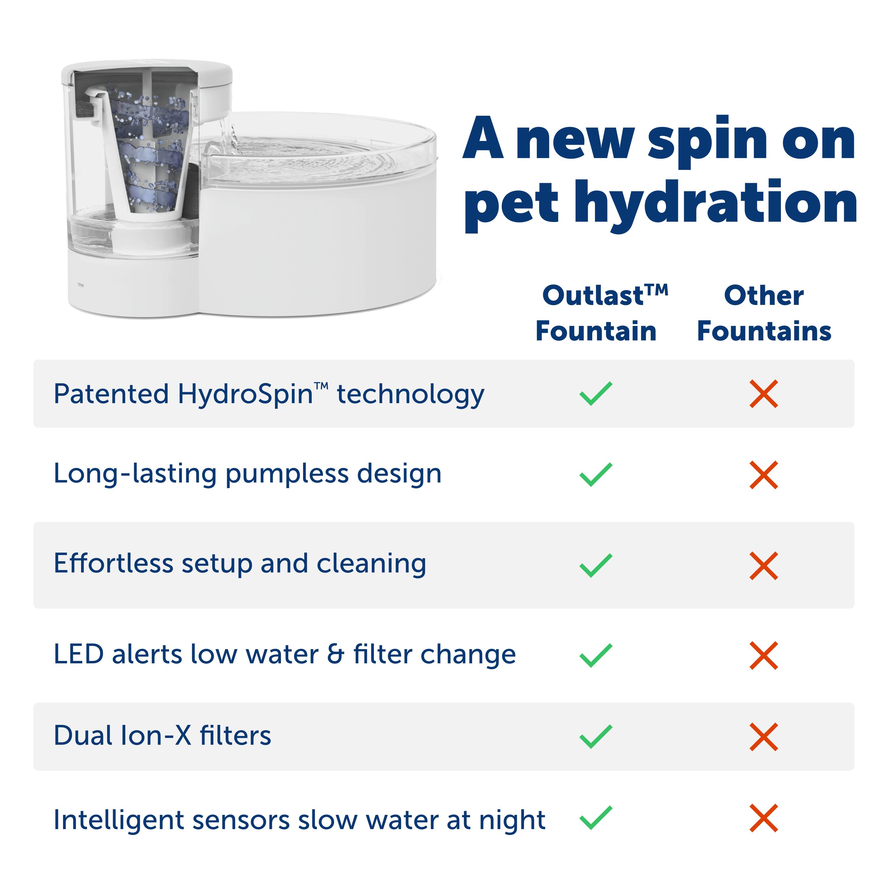 A new spin on pet hydration OutlastTM Other Fountain Fountains Patented HydroSpinTM technology X Long-lasting pumpless design X Effortless setup and cleaning X LED alerts low water & filter change X Dual lon-X filters X Intelligent sensors slow water at night