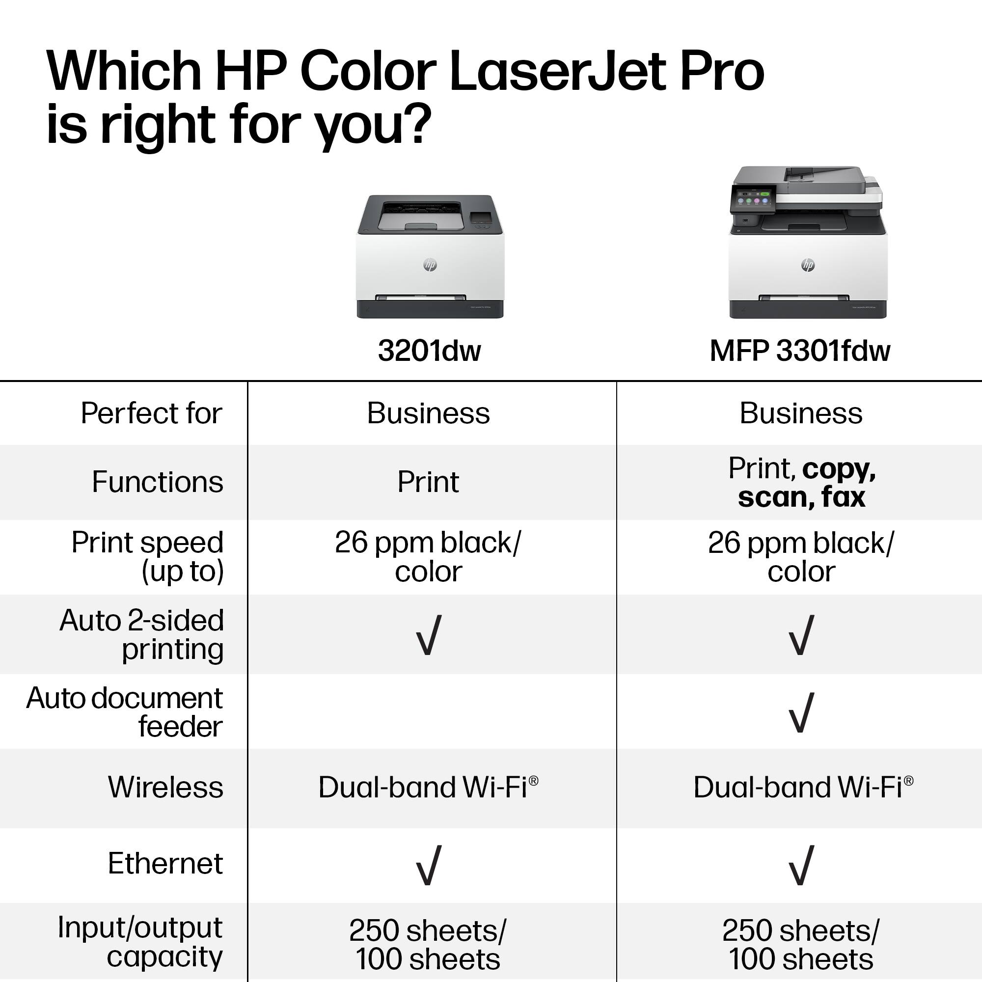 Which HP Color LaserJet Pro is right for you?

3201dw MFP 3301fdw

Perfect for Business Business

Functions Print Print, copy, scan, fax

Print speed (up to) 26 ppm black/ color 26 ppm black/ color

Auto 2-sided printing ✓ ✓

Auto document feeder ✓ ✓

Wireless Dual-band Wi-Fi ✓ ✓

Ethernet ✓ ✓

Input/output capacity 250 sheets/ 100 sheets 250 sheets/ 100 sheets