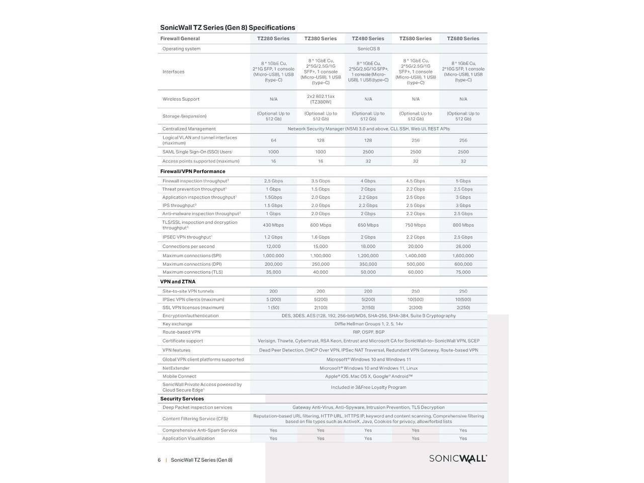 SonicWall TZ Series (Gen 8) Specifications

| Firewalt General | TZ280 Series | TZ380 Series | TZ480 Series | TZ680 Series |
|-----------------|-------------|-------------|-------------|-------------|
| Operating system | SonicOS 8 | SonicOS 8 | SonicOS 8 | SonicOS 8 |
| Interfaces | 8 x 1GE Cu, 2 x 10GE SFP+ (console (Micro-USB), 1 USB (type-C) | 8 x 1GE Cu, 2 x 10GE SFP+ (console (Micro-USB), 1 USB (type-C) | 8 x 1GE Cu, 2 x 10GE SFP+ (console (Micro-USB), 1 USB (type-C) | 8 x 1GE Cu, 2 x 10GE SFP+ (console (Micro-USB), 1 USB (type-C) |
| Wireless Support | (Optional) Up to 2 x 2.4G/5G/6G/10G/16G (2 x 2.4G/5G/
