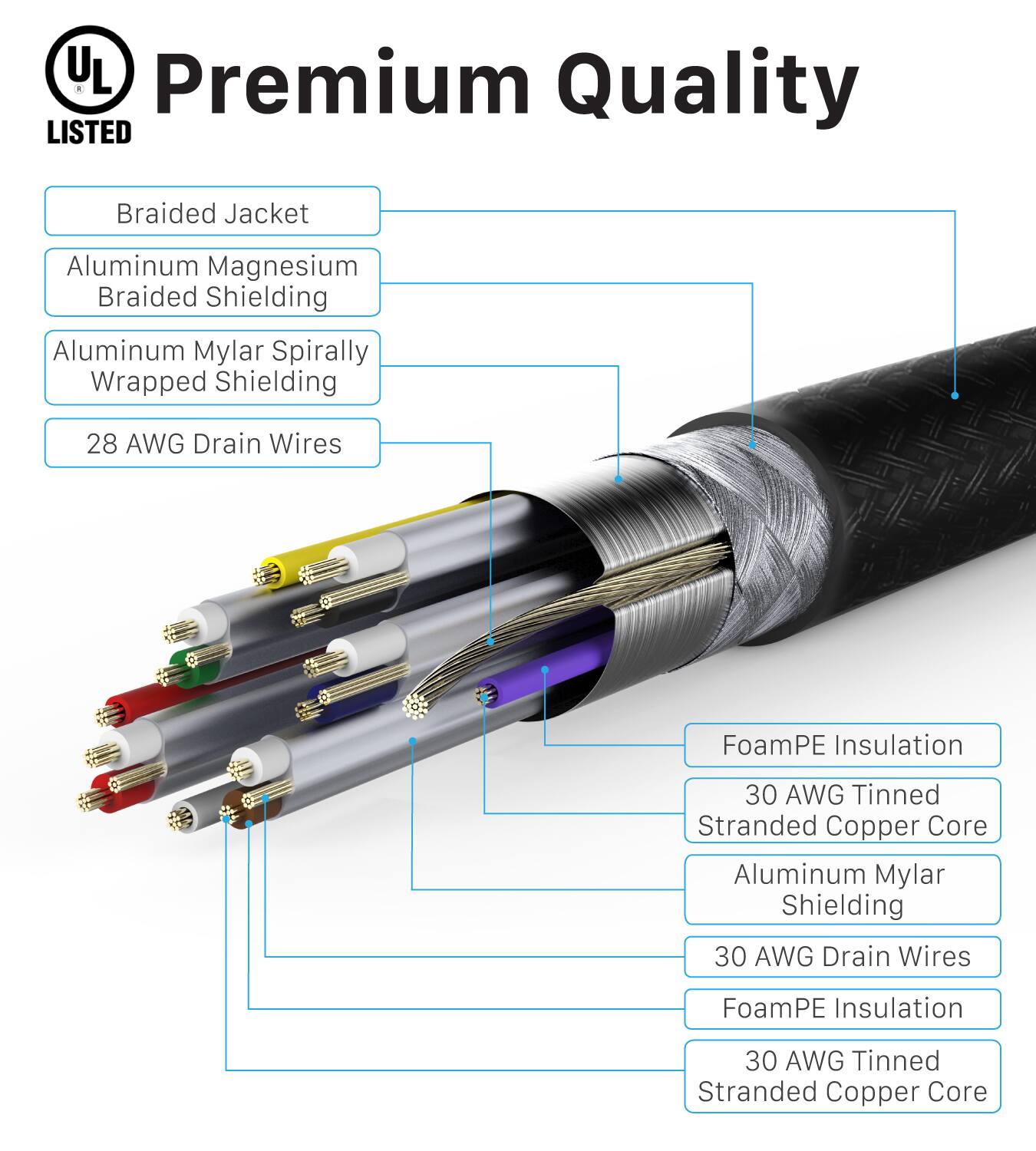 UL Premium Quality LISTED  
- Braided Jacket  
- Aluminum Magnesium Braided Shielding  
- Aluminum Mylar Spirally Wrapped Shielding  
- 28 AWG Drain Wires  
- FoamPE Insulation  
- 30 AWG Tinned Stranded Copper Core  
- Aluminum Mylar Shielding  
- 30 AWG Drain Wires  
- FoamPE Insulation  
- 30 AWG Tinned Stranded Copper Core