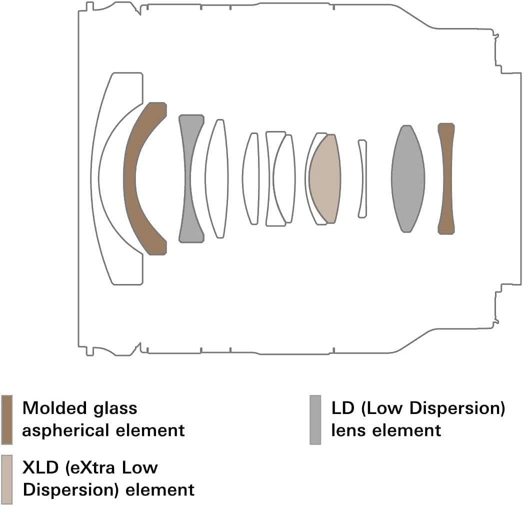 1. Molded glass aspherical element
2. LD (Low Dispersion) lens element
3. XLD (eXtra Low Dispersion) element