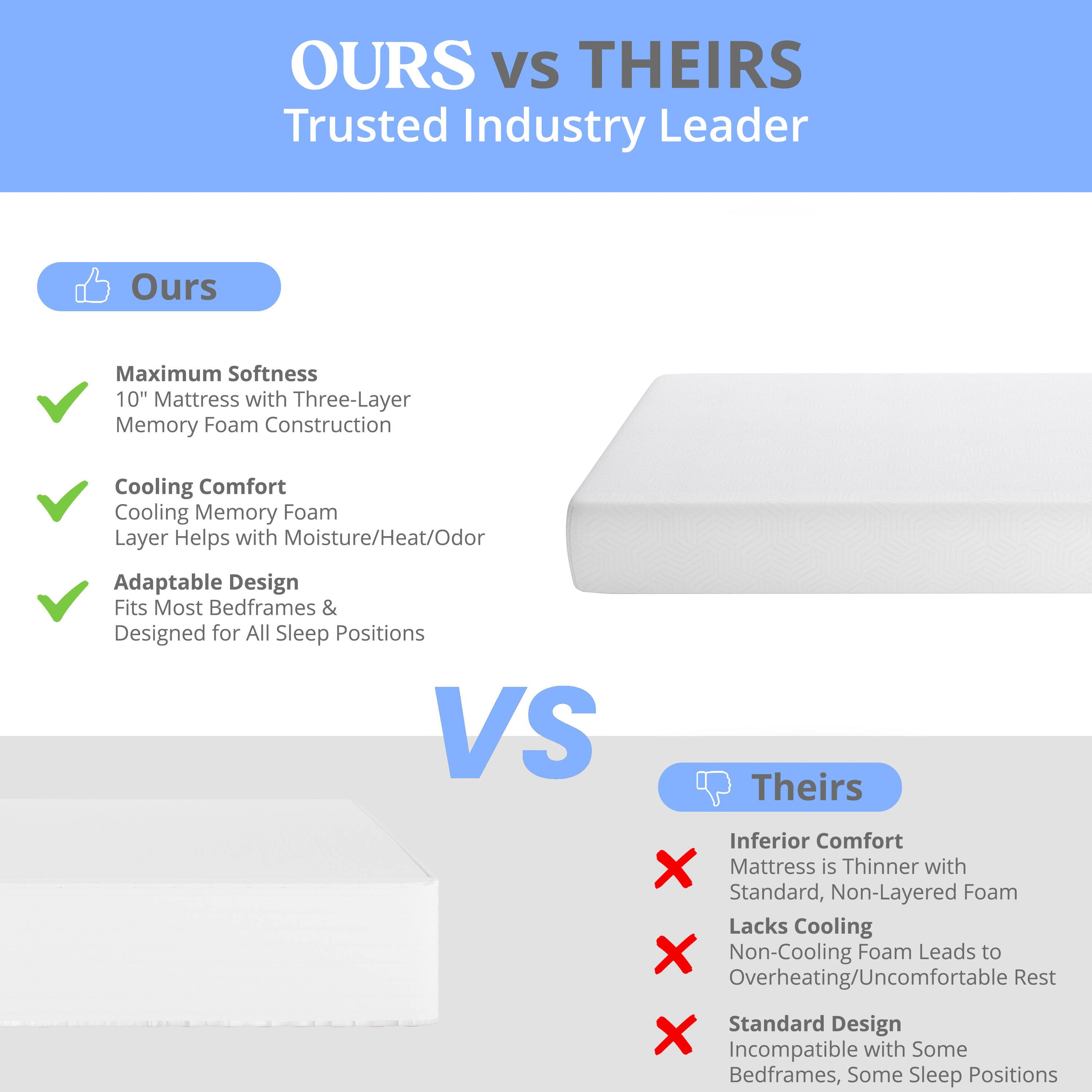 **OURS vs THEIRS**  
Trusted Industry Leader

**Ours**  
- Maximum Softness  
  10" Mattress with Three-Layer Memory Foam Construction  
- Cooling Comfort  
  Cooling Memory Foam Layer Helps with Moisture/Heat/Odor  
- Adaptable Design  
  Fits Most Bedframes & Designed for All Sleep Positions  

**VS**  

**Theirs**  
- Inferior Comfort  
  Mattress is Thinner with Standard, Non-Layered Foam  
- Lacks Cooling  
  Non-Cooling Foam Leads to Overheating/Uncomfortable Rest  
- Standard Design  
  Incompatible with Some Bedframes, Some Sleep Positions