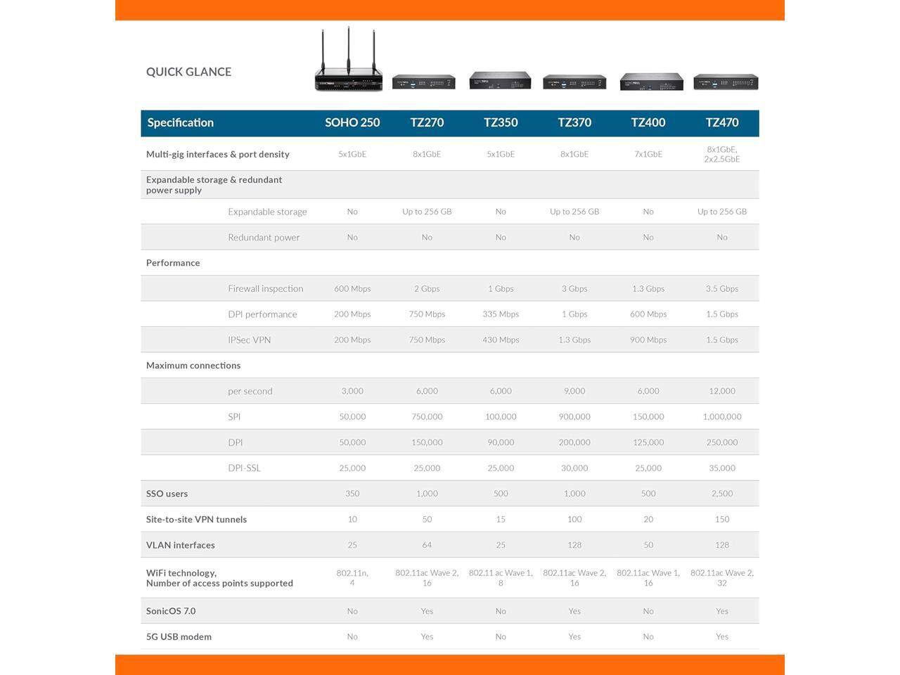QUICK GLANCE

Specification

| Model       | SOHO 250 | TZ270 | TZ350 | TZ370 | TZ400 | TZ470 |
|-------------|---------|------|------|------|------|------|
| Multi-gig interfaces & port density | 5x1GbE | 8x1GbE | 5x1GbE | 8x1GbE | 7x1GbE | 8x1GbE, 2x2.5GbE |
| Expandable storage & redundant power supply | Expandable storage | No | Up to 256 GB | No | Up to 256 GB | No | Up to 256 GB |
| Redundant power | No | No | No | No | No | No |
| Performance | Firewall inspection | 600 Mbps | 2 Gbps | 1 Gbps | 3 Gbps | 1.3 Gbps | 3.5 Gbps |
| DPI performance | 200 Mbps | 750 Mbps | 335 Mbps | 1 Gbps | 600 Mbps | 1.