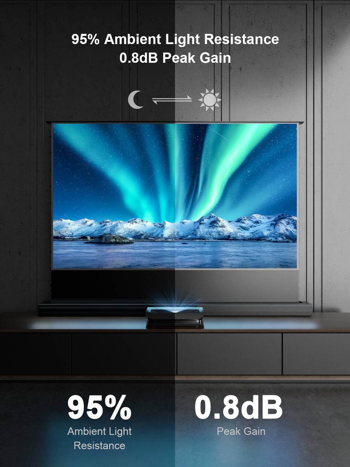 The text on the image reads: "95% Ambient Light Resistance 0.8dB Peak Gain."