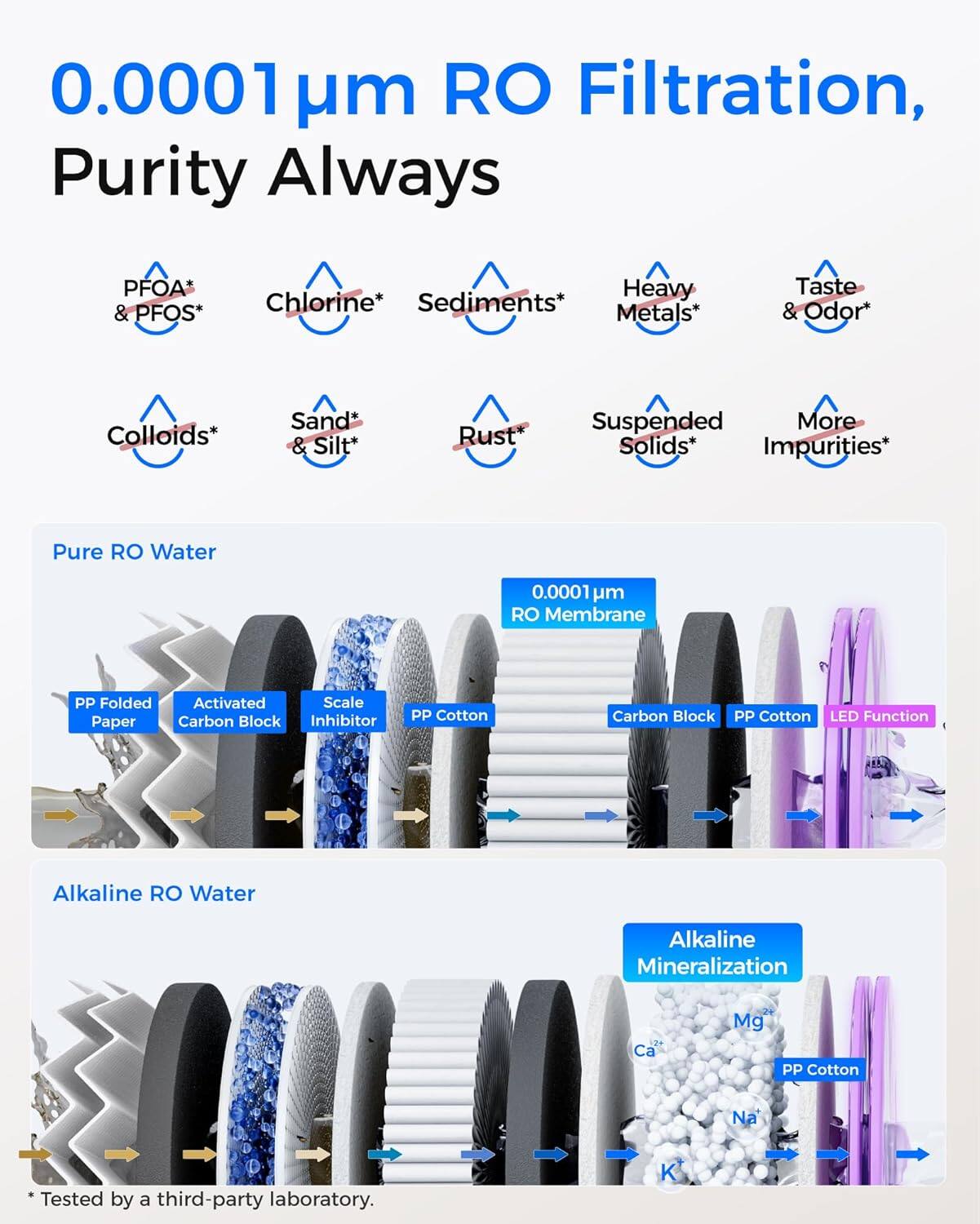 0.0001 µm RO Filtration, Purity Always

- PFOA* & PFOS*
- Chlorine*
- Sediments*
- Heavy Metals*
- Taste & Odor*
- Colloids*
- Sand* & Silt*
- Rust*
- Suspended Solids*
- More Impurities*

Pure RO Water
- PP Folded Paper
- Activated Carbon Block
- Scale Inhibitor
- PP Cotton
- 0.0001 µm RO Membrane
- Carbon Block
- PP Cotton
- LED Function

Alkaline RO Water
- Alkaline Mineralization
- Ca²⁺
- Mg²⁺
- Na⁺
- K⁺
- PP Cotton

* Tested by a third-party laboratory.
