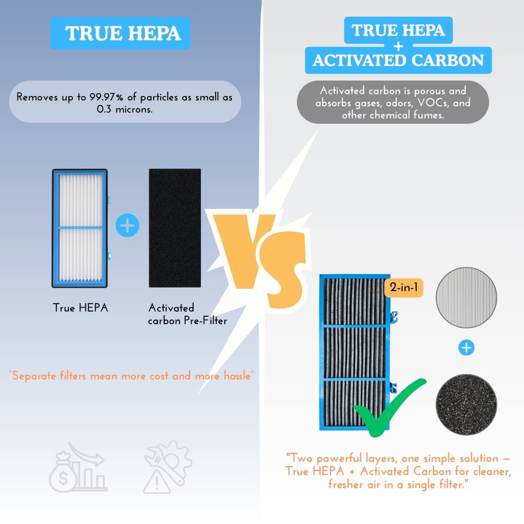 **TRUE HEPA**

Removes up to 99.97% of particles as small as 0.3 microns.

**TRUE HEPA + ACTIVATED CARBON**

Activated carbon is porous and absorbs gases, odors, VOCs, and other chemical fumes.

**Separate filters mean more cost and more hassle**

**Two powerful layers, one simple solution - True HEPA + Activated Carbon for cleaner, fresher air in a single filter.**